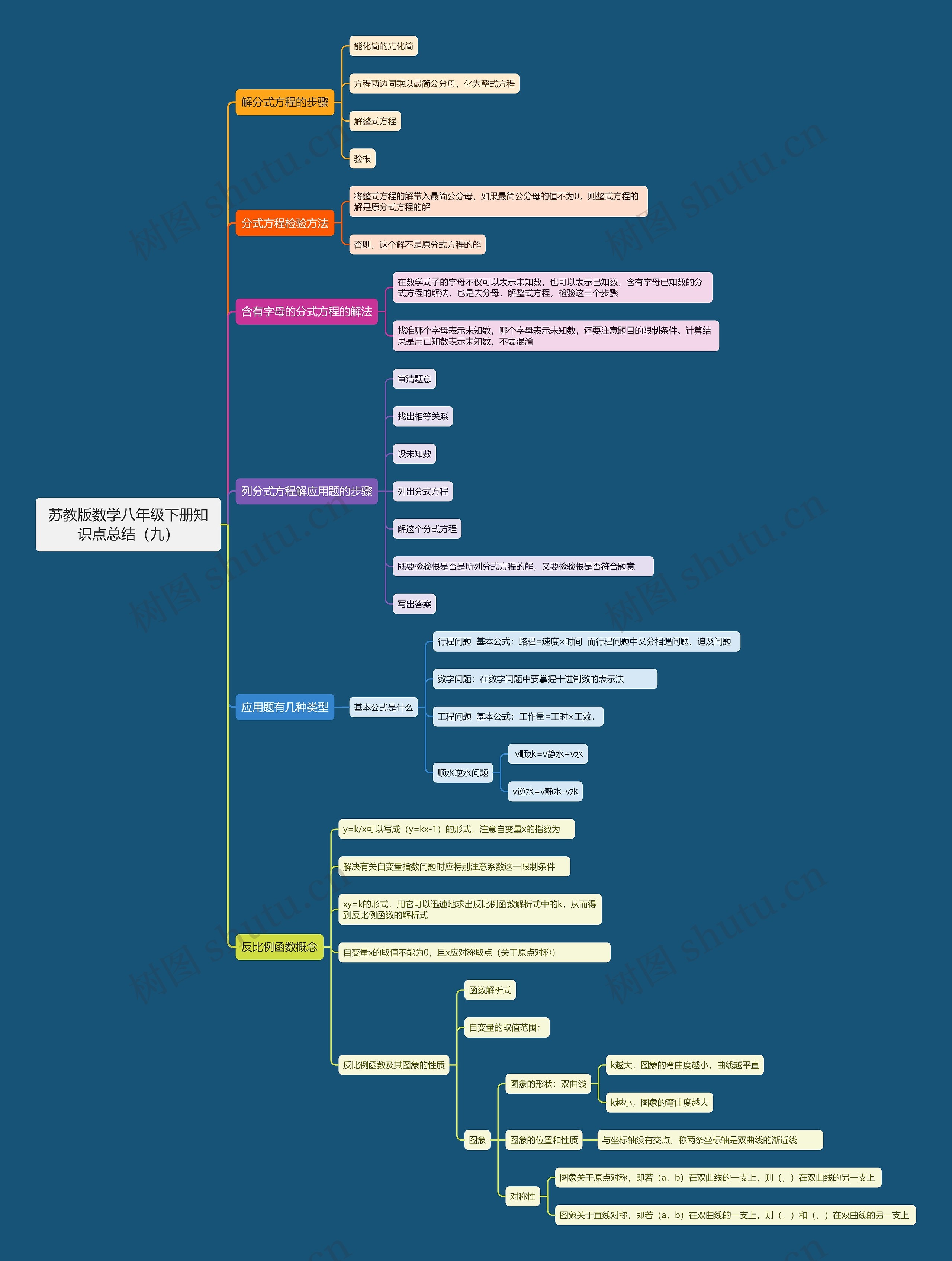 苏教版数学八年级下册知识点总结（九）思维导图