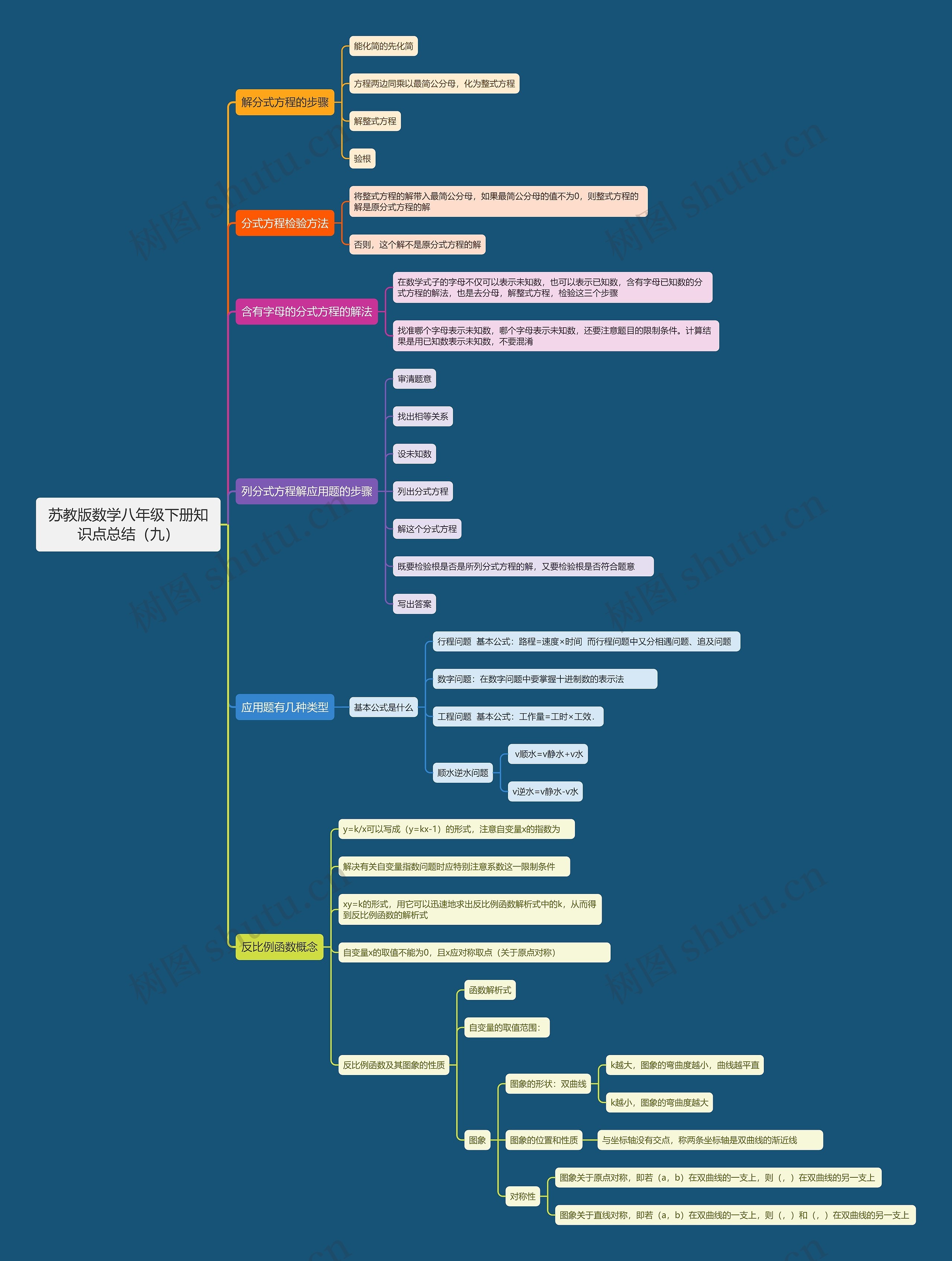 苏教版数学八年级下册知识点总结(九) 苏教版数学八年级下册知识点总结(九)