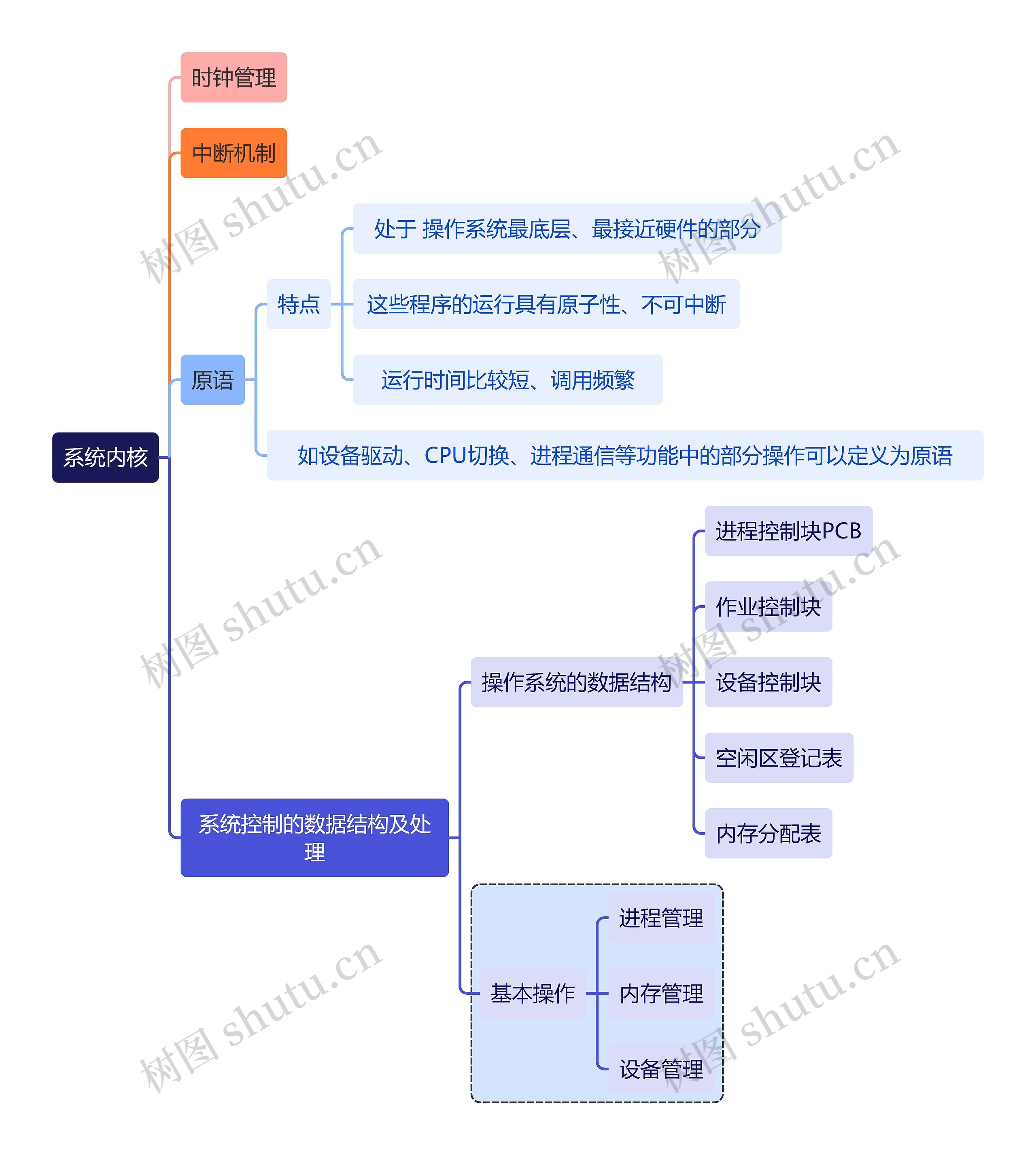 计算机知识系统内核思维导图