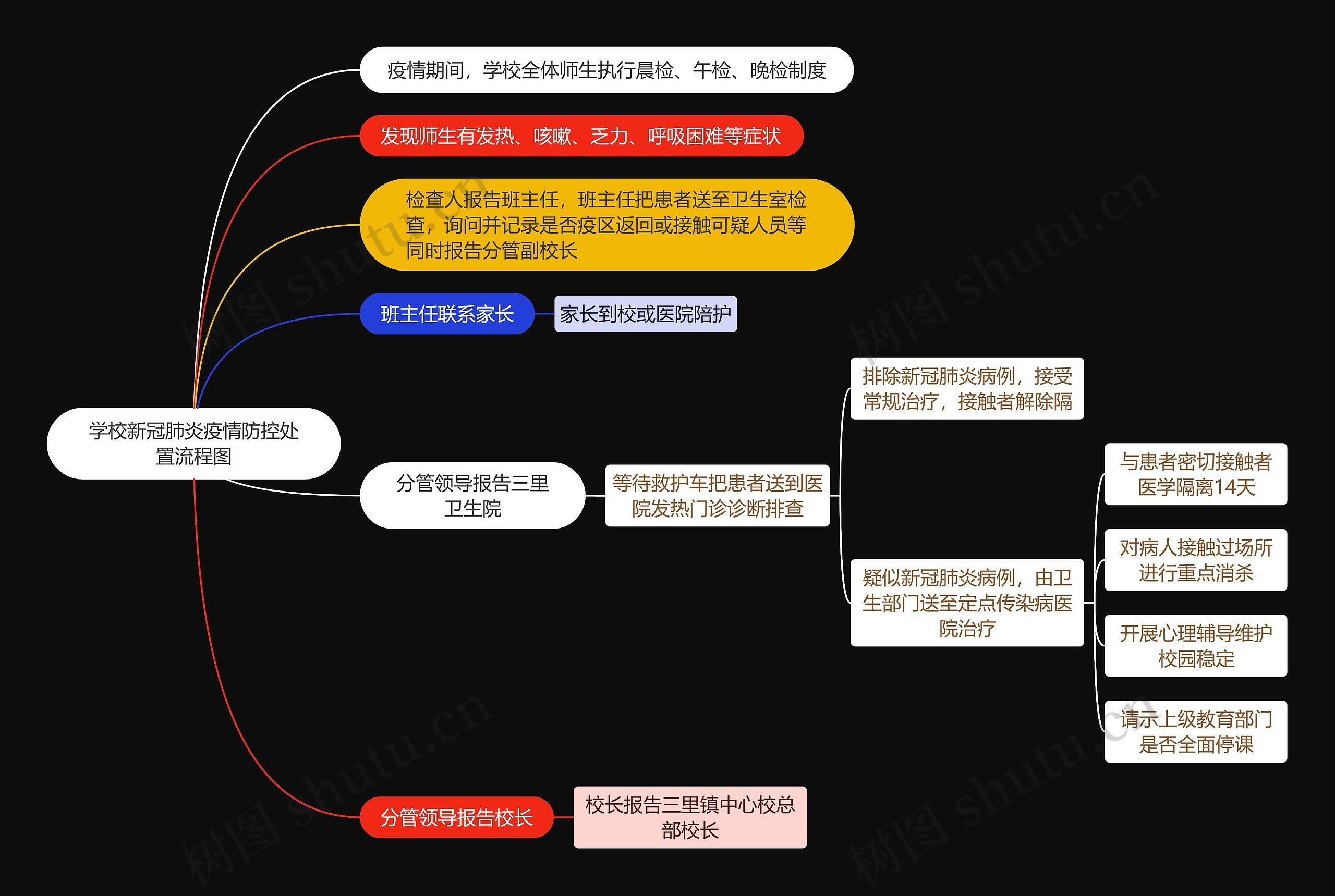 学校新冠肺炎疫情防控处置流程图思维导图