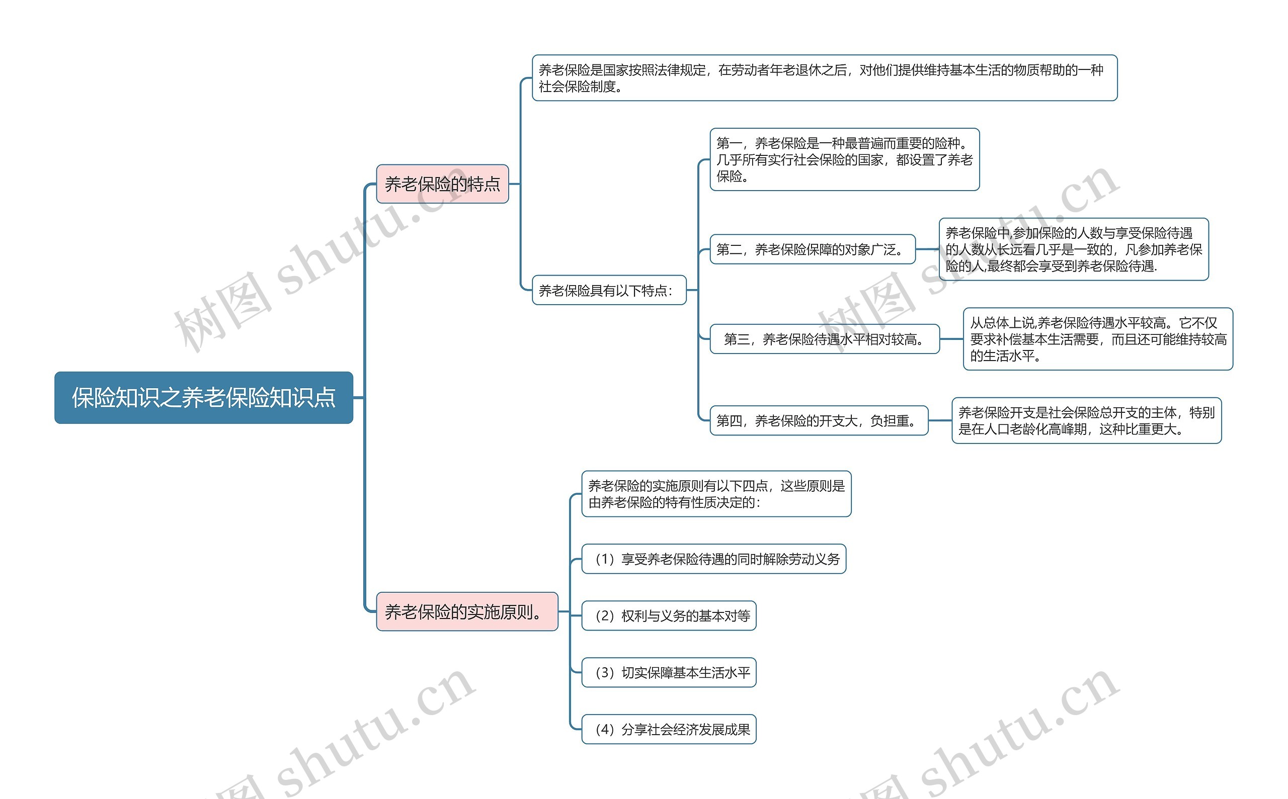 保险知识之养老保险知识点
