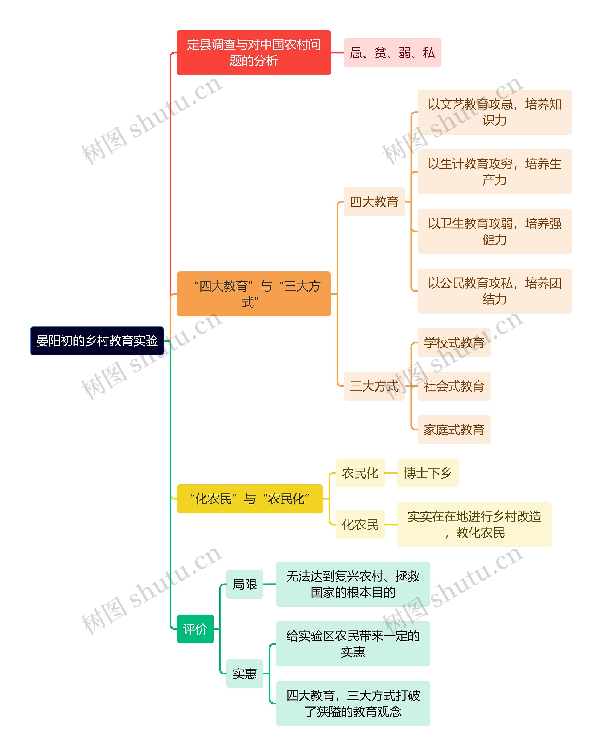 教资知识晏阳初的乡村教育实验思维导图