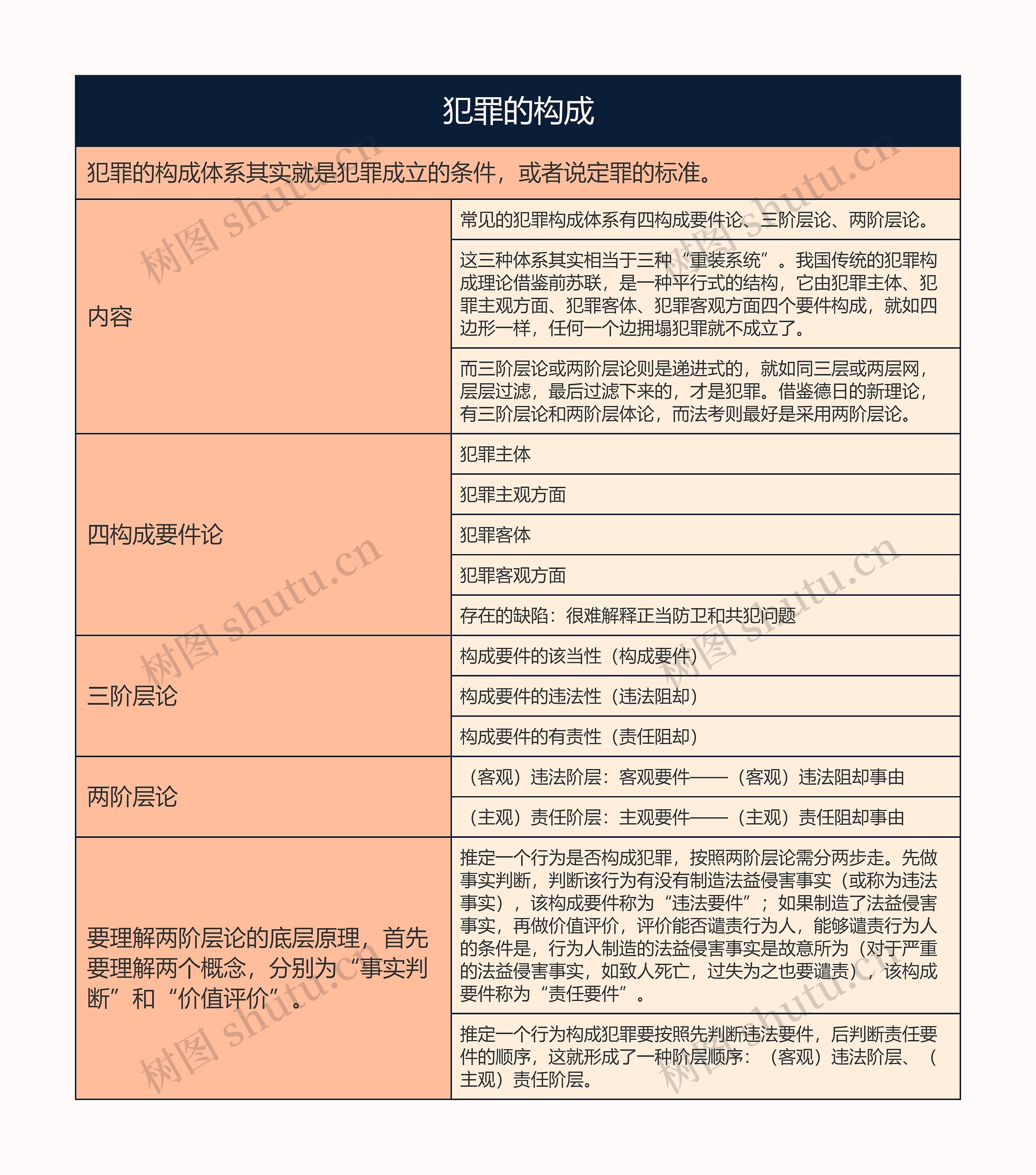 犯罪的构成的思维导图