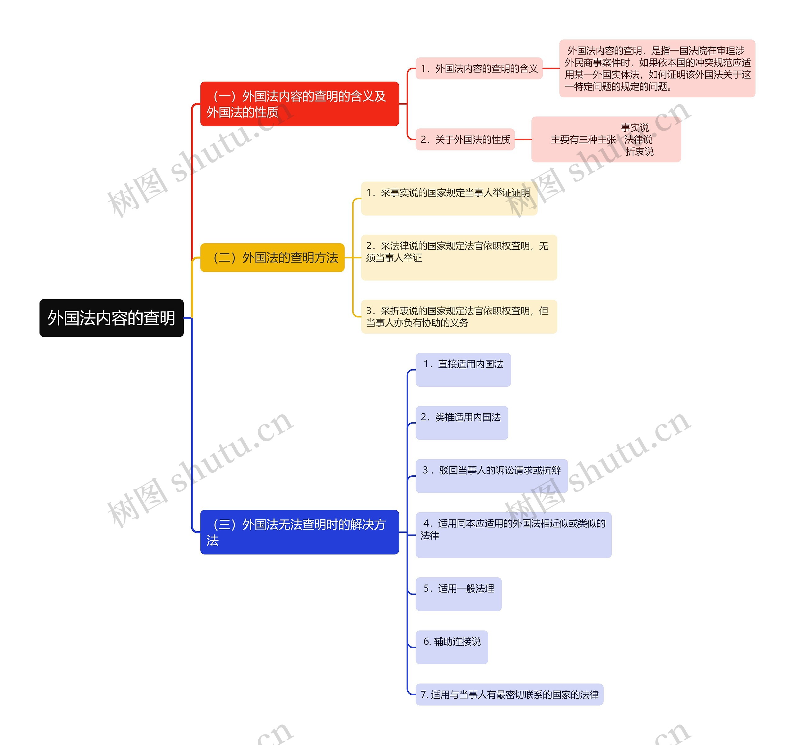 外国法内容的查明思维导图