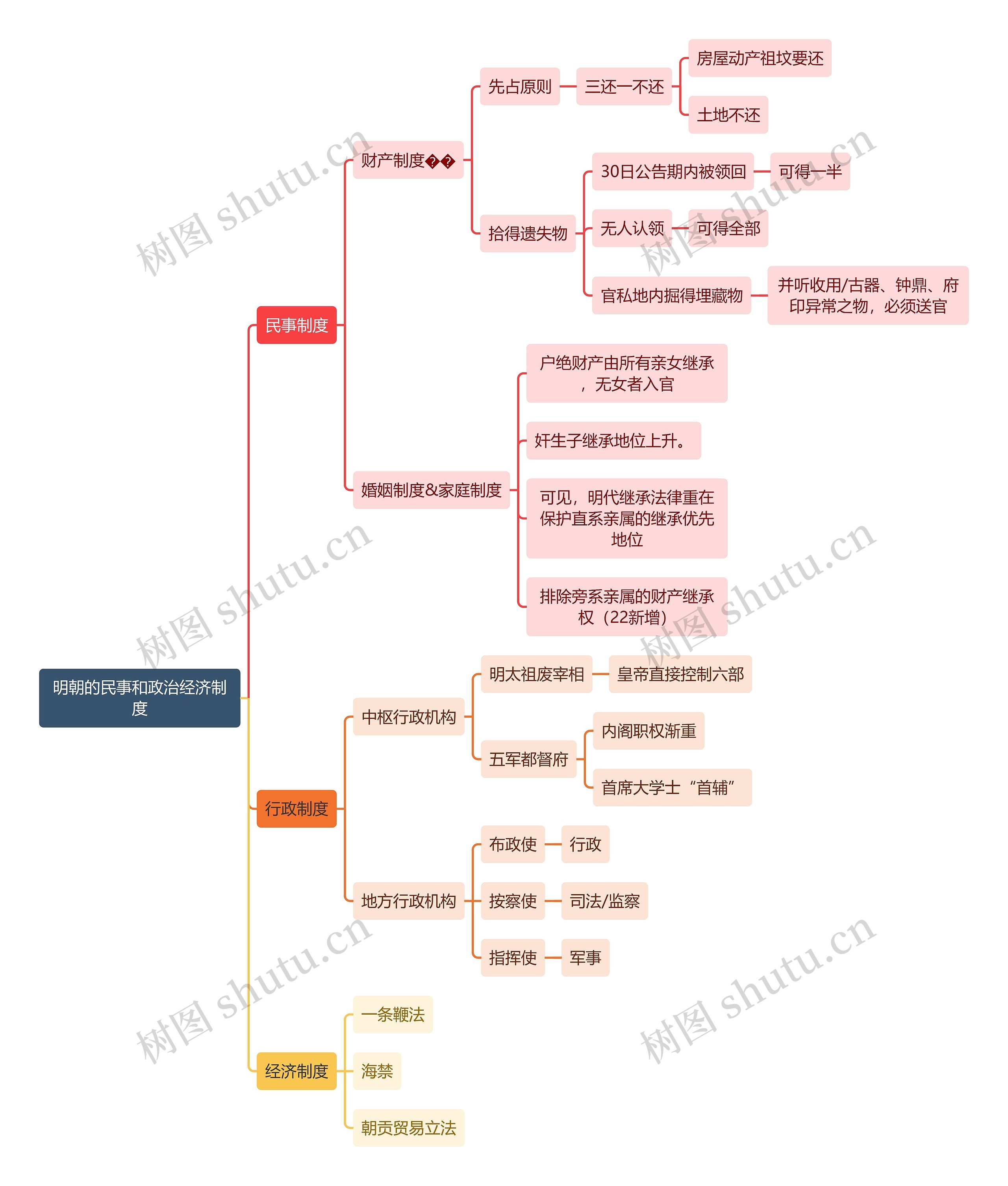 法学知识明朝的民事和政治经济制度思维导图