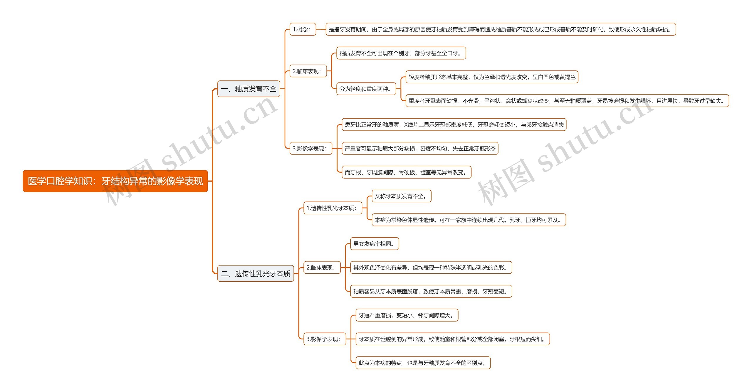 医学口腔学知识：牙结构异常的影像学表现思维导图