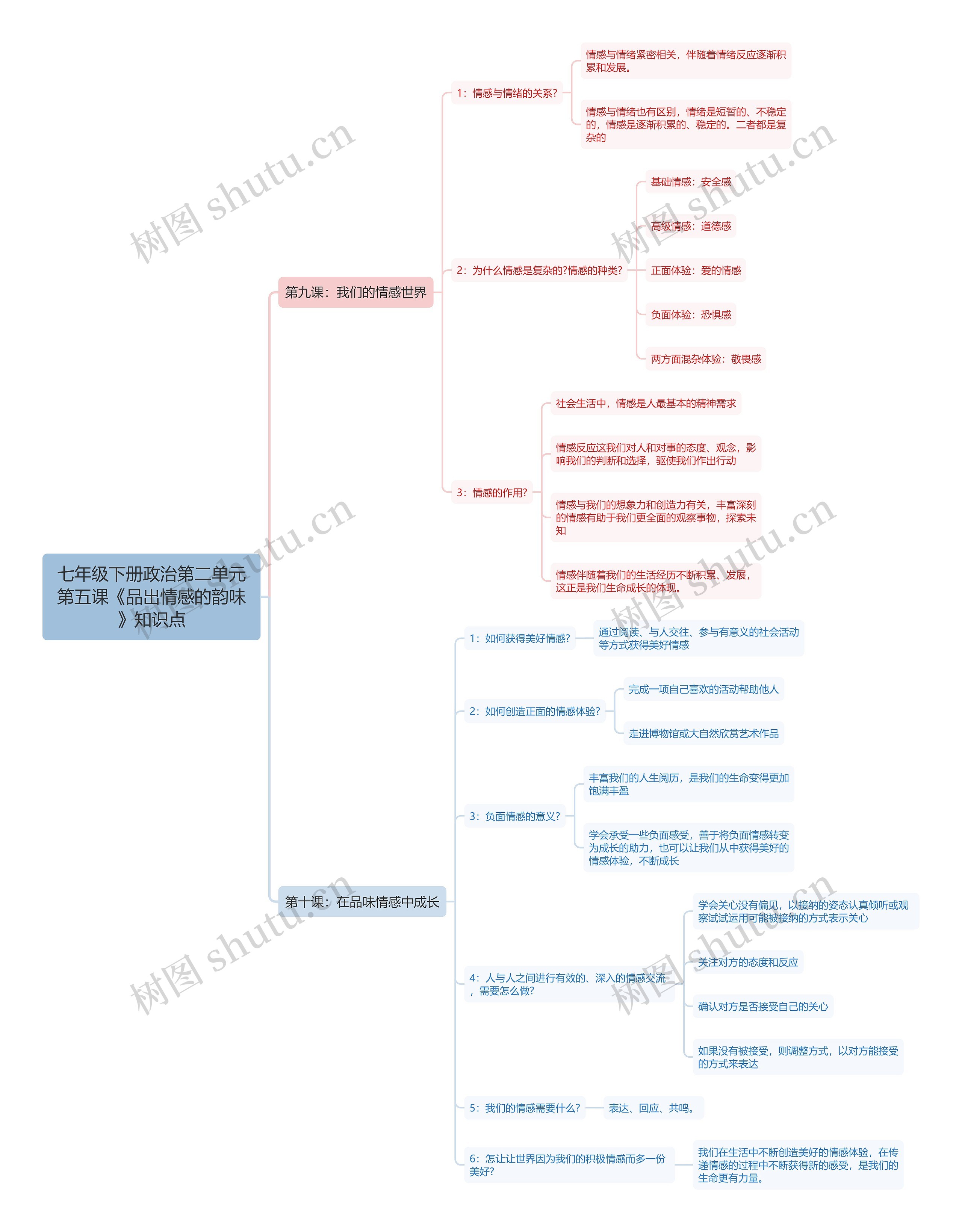 七年级下册政治第二单元第五课《品出情感的韵味》知识点