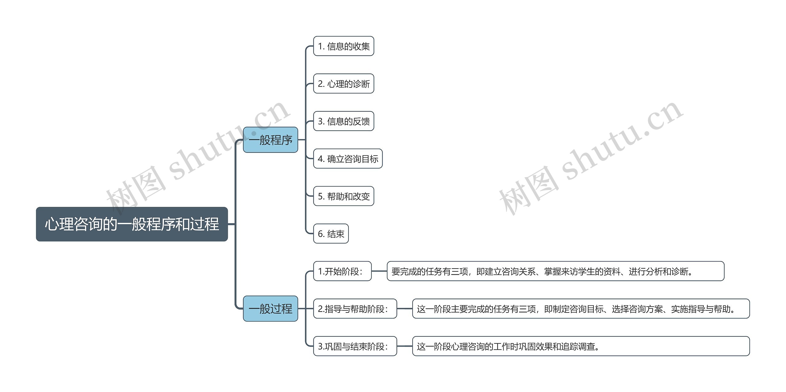 心理咨询的一般程序和过程