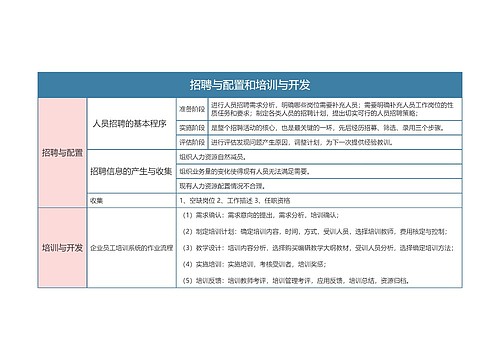 人力资源  招聘与配置和培训与开发思维导图