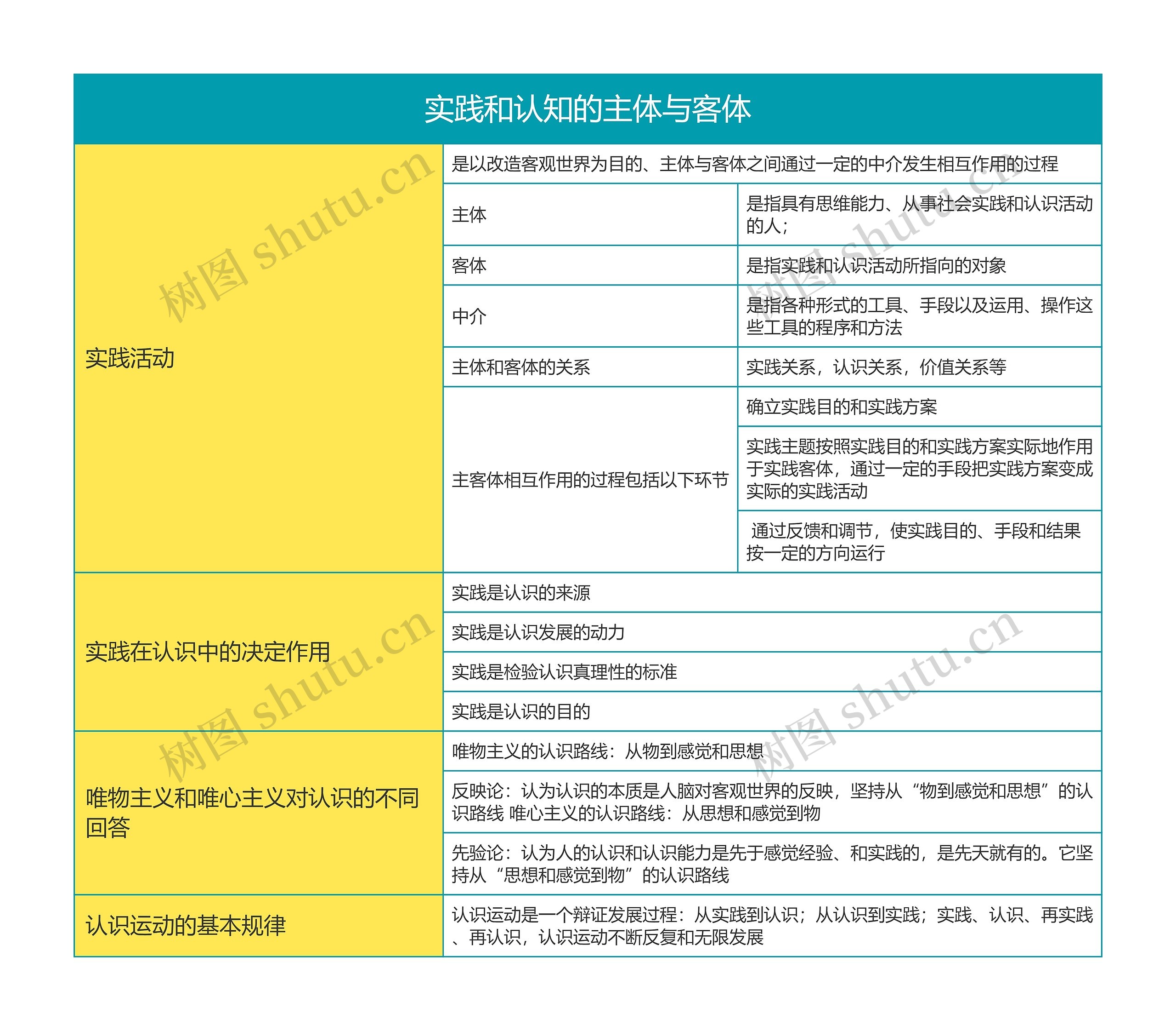 马克思主义基本原理实践和认知的主体与客体思维导图