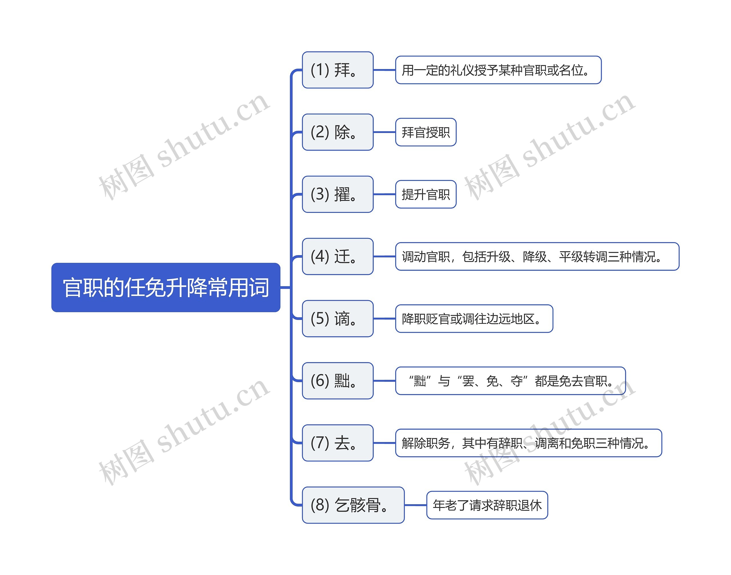 官职的任免升降常用词思维导图