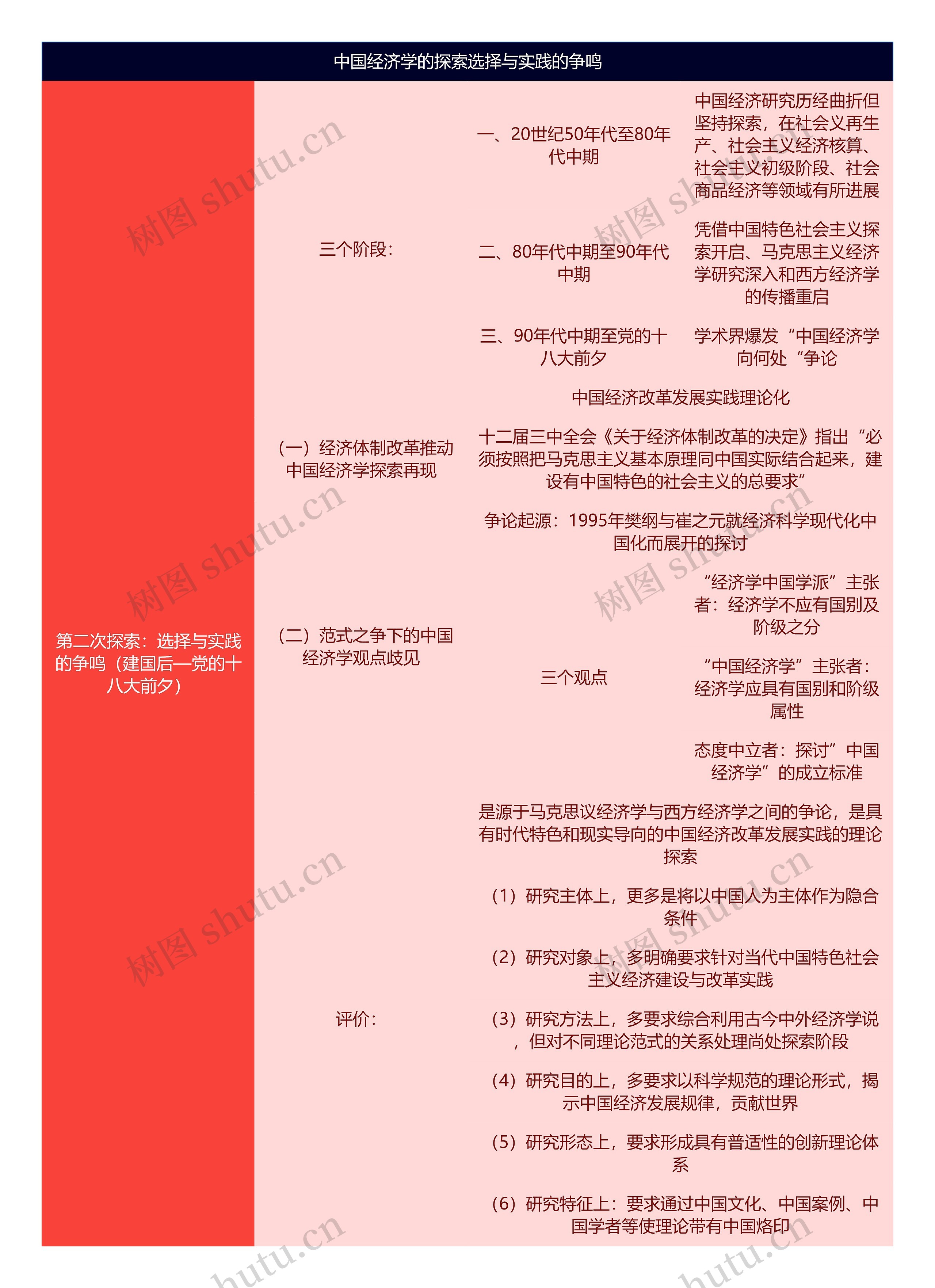 中国经济学的探索选择与实践的争鸣思维导图