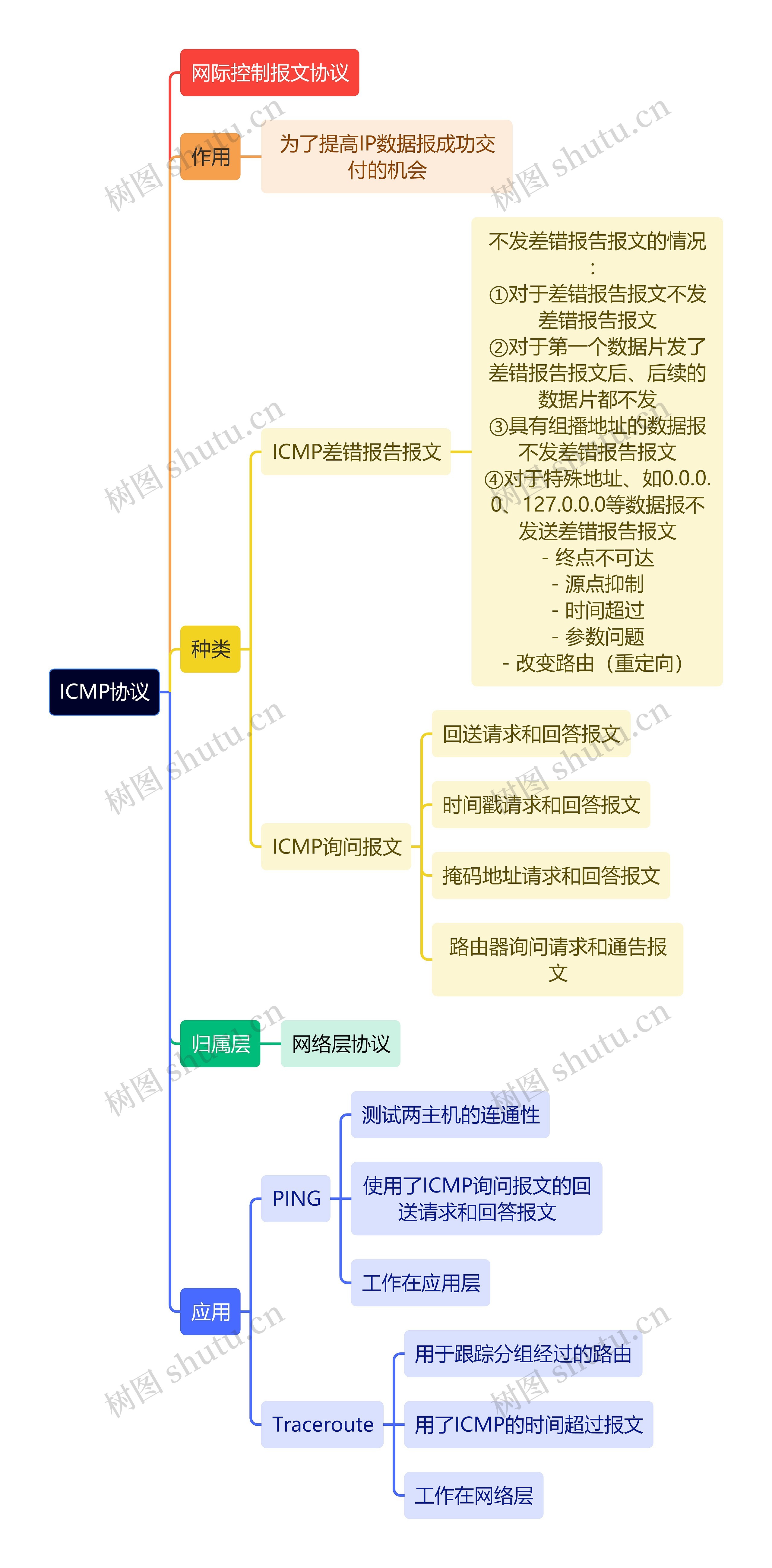 计算机知识ICMP协议思维导图