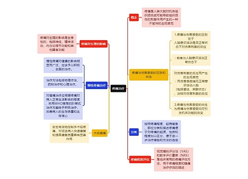 医学知识疼痛治疗思维导图