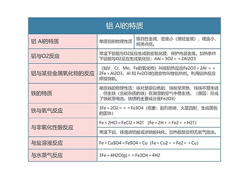 高中化学必修一铝 Al的特质思维导图