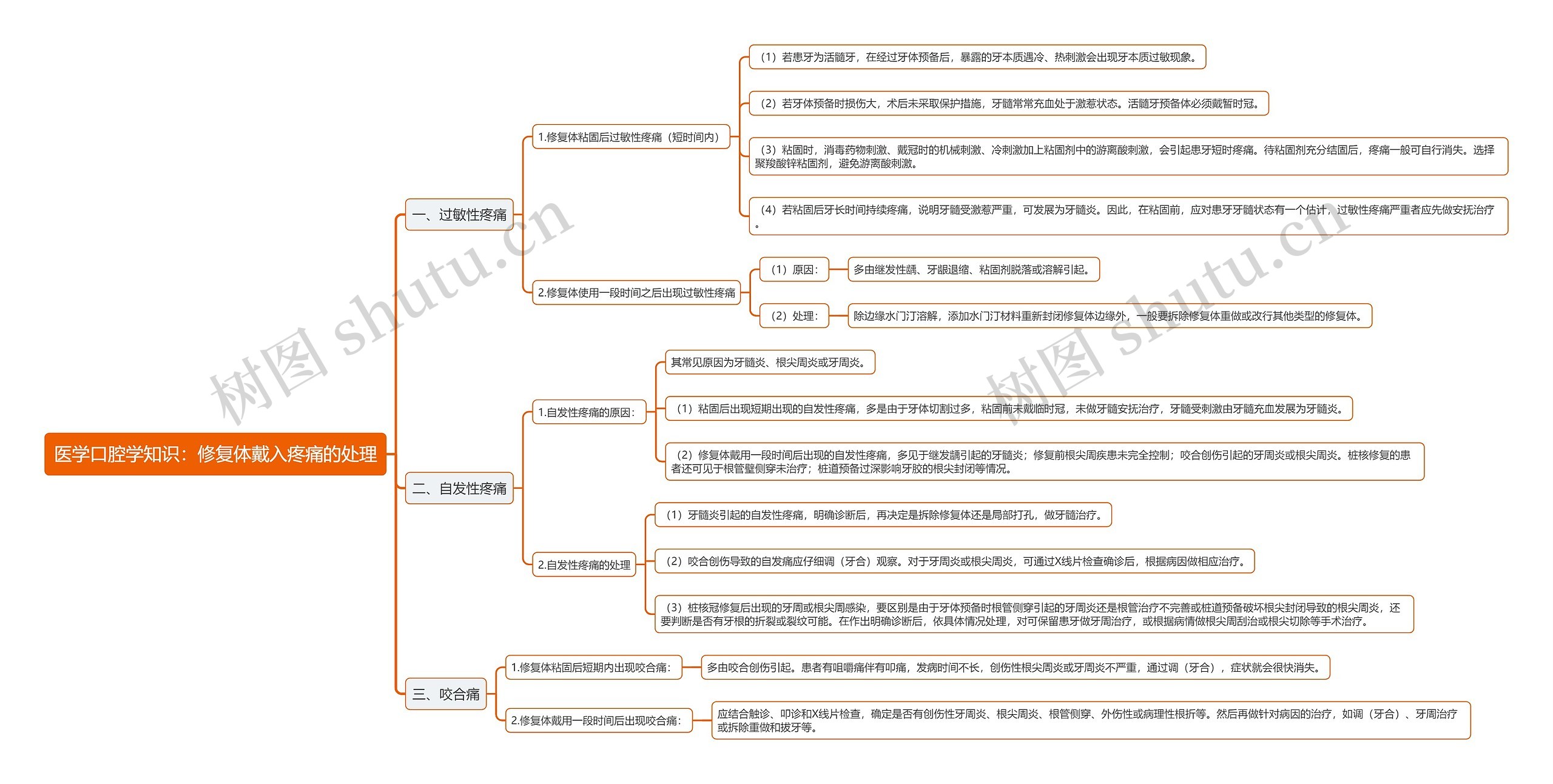 医学口腔学知识：修复体戴入疼痛的处理思维导图
