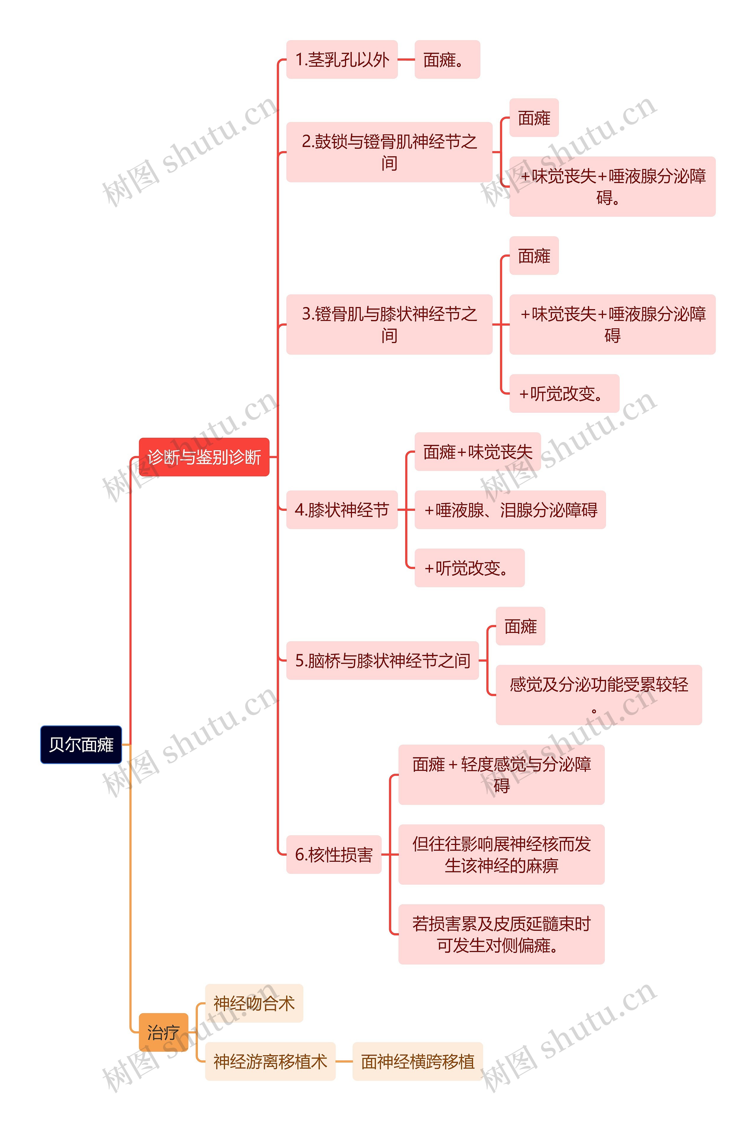 医学知识贝尔面瘫思维导图