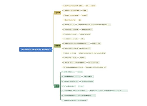 人教版初中政治基础根本和最类知识点