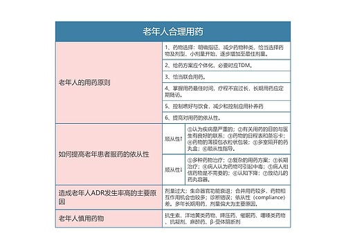 药理学  老年人合理用药思维导图