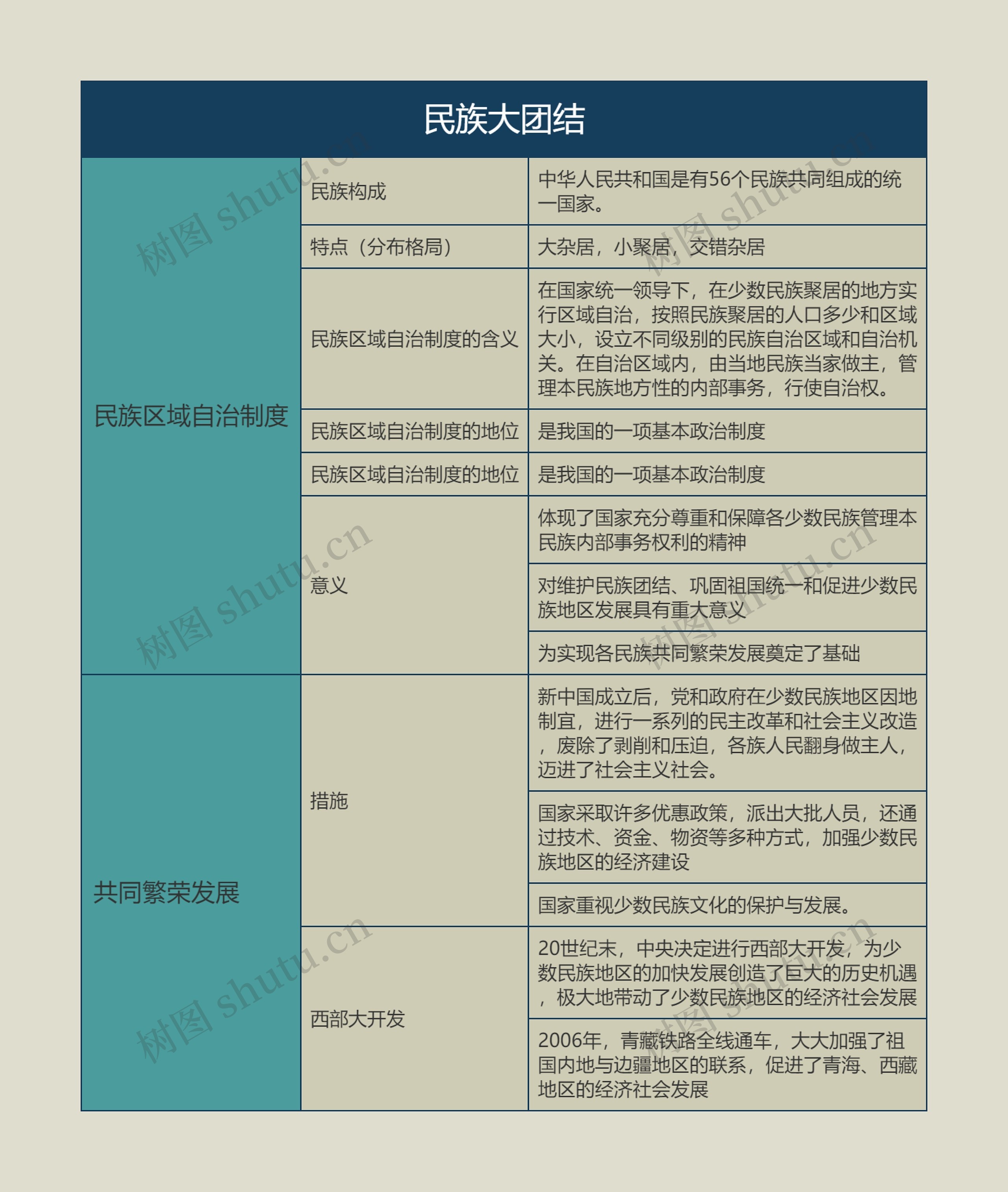 八年级历史下册民族大团结思维导图