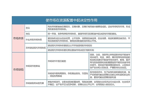 部编版政治必修二第一单元使市场在资源配置中起决定性作用思维导图