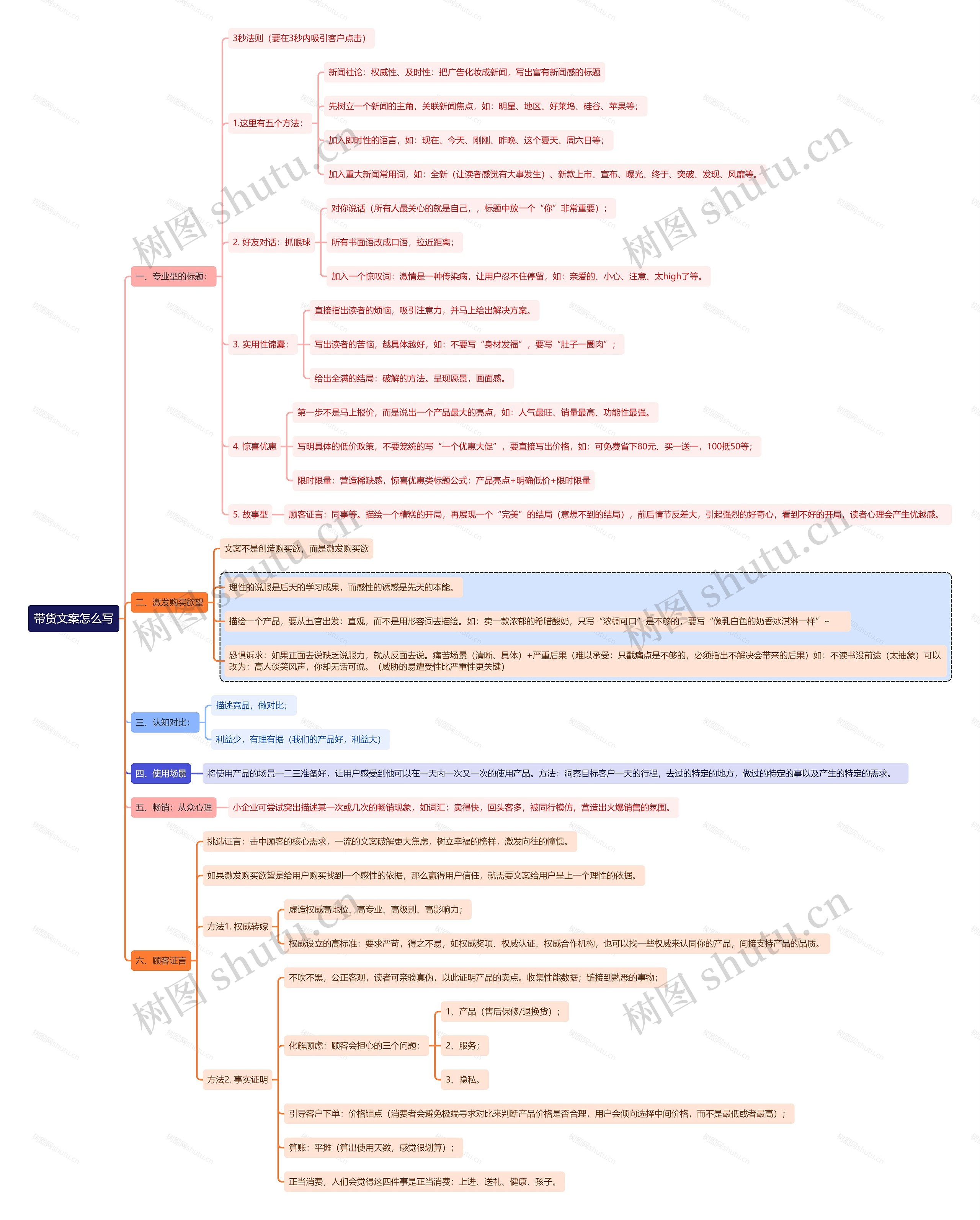 带货文案怎么写思维导图