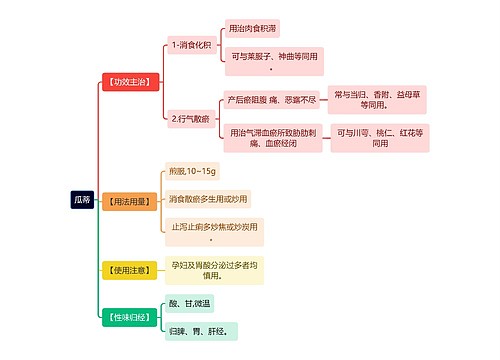 中医知识瓜蒂思维导图