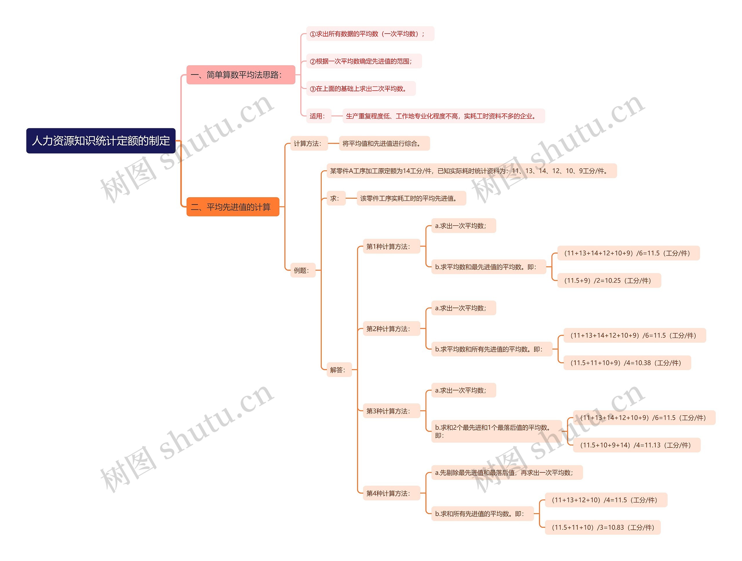人力资源知识统计定额的制定思维导图