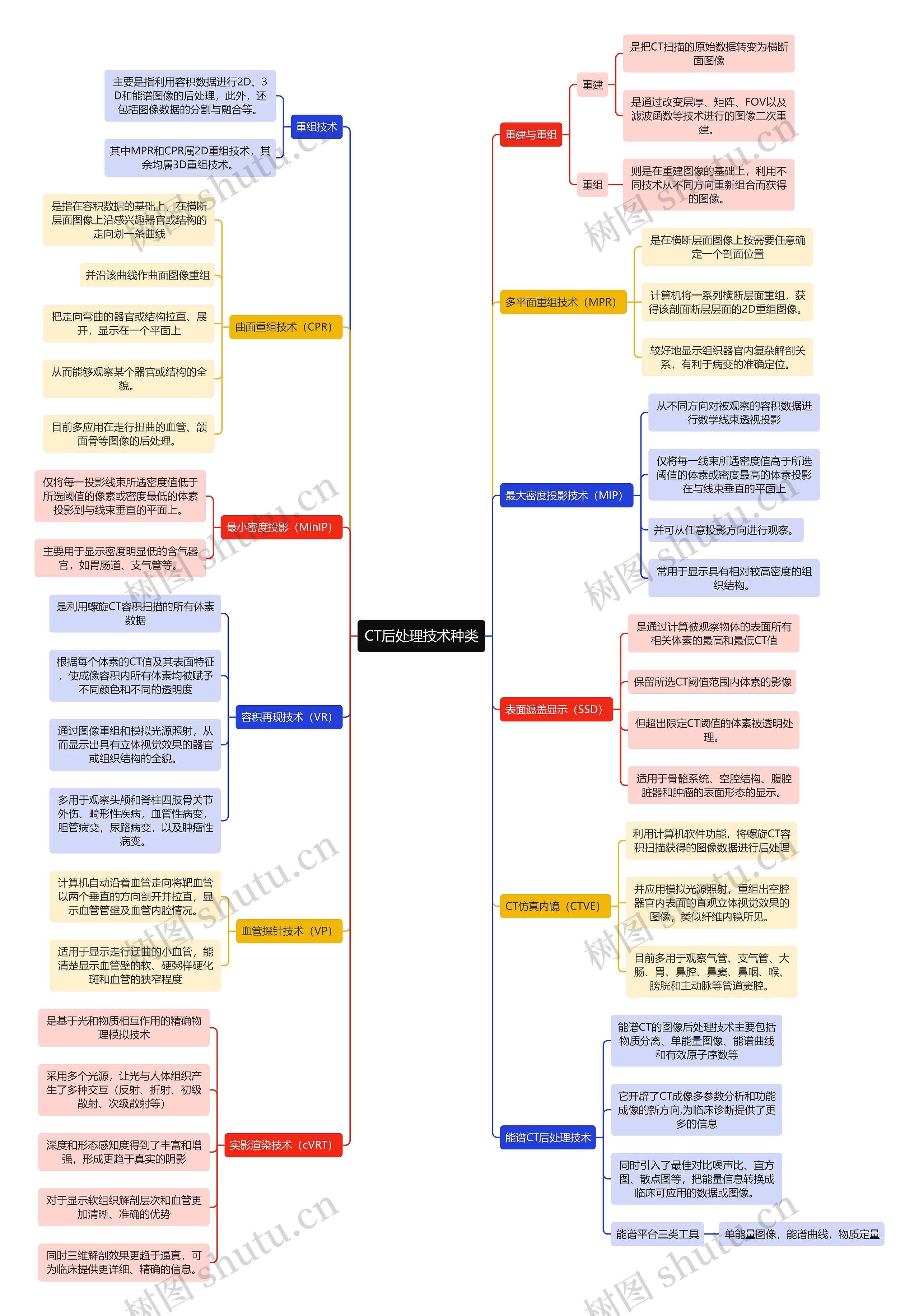 医学知识CT后处理技术种类思维导图