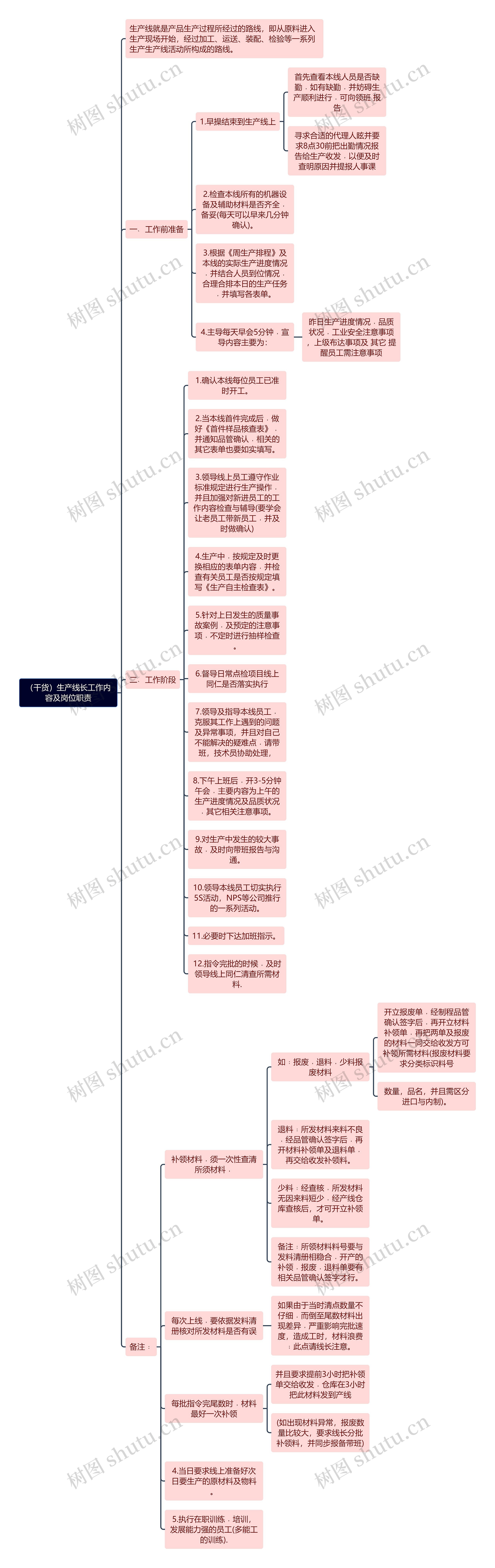 （干货）生产线长工作内容及岗位职责思维导图