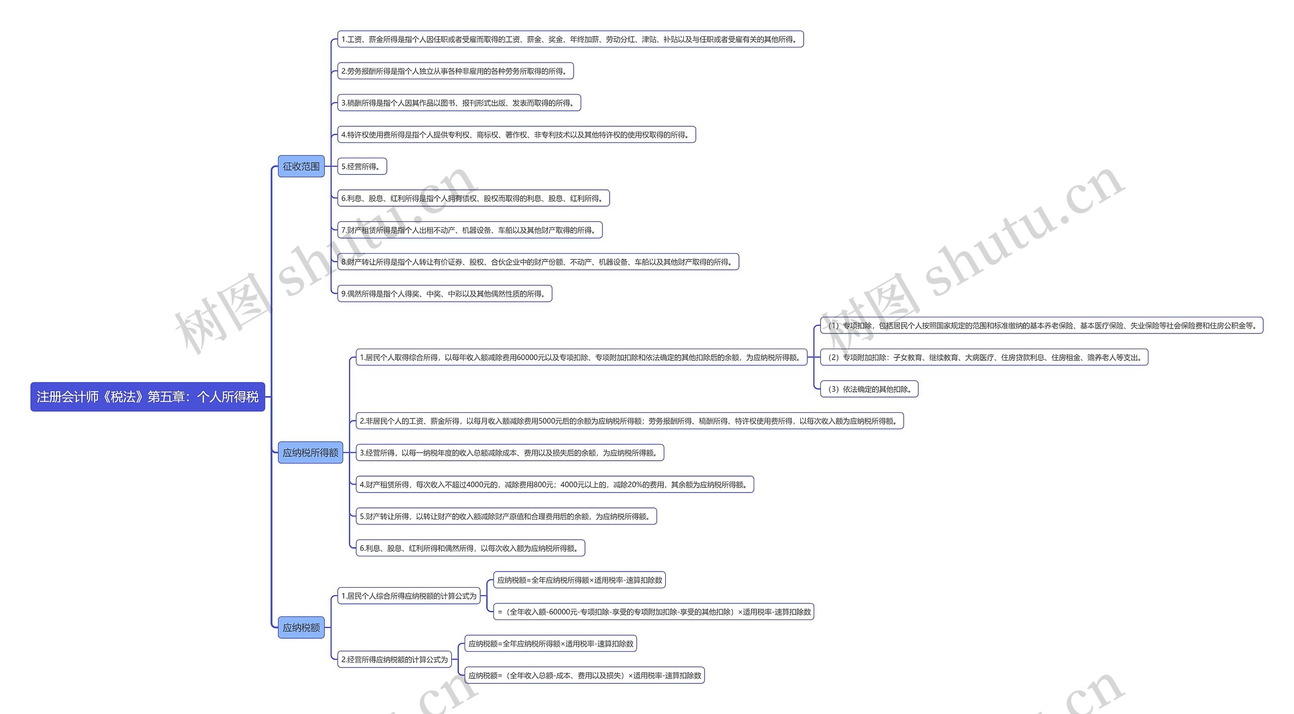 注册会计师《税法》第五章：个人所得税思维导图