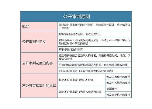 民事诉讼法   公开审判原则思维导图