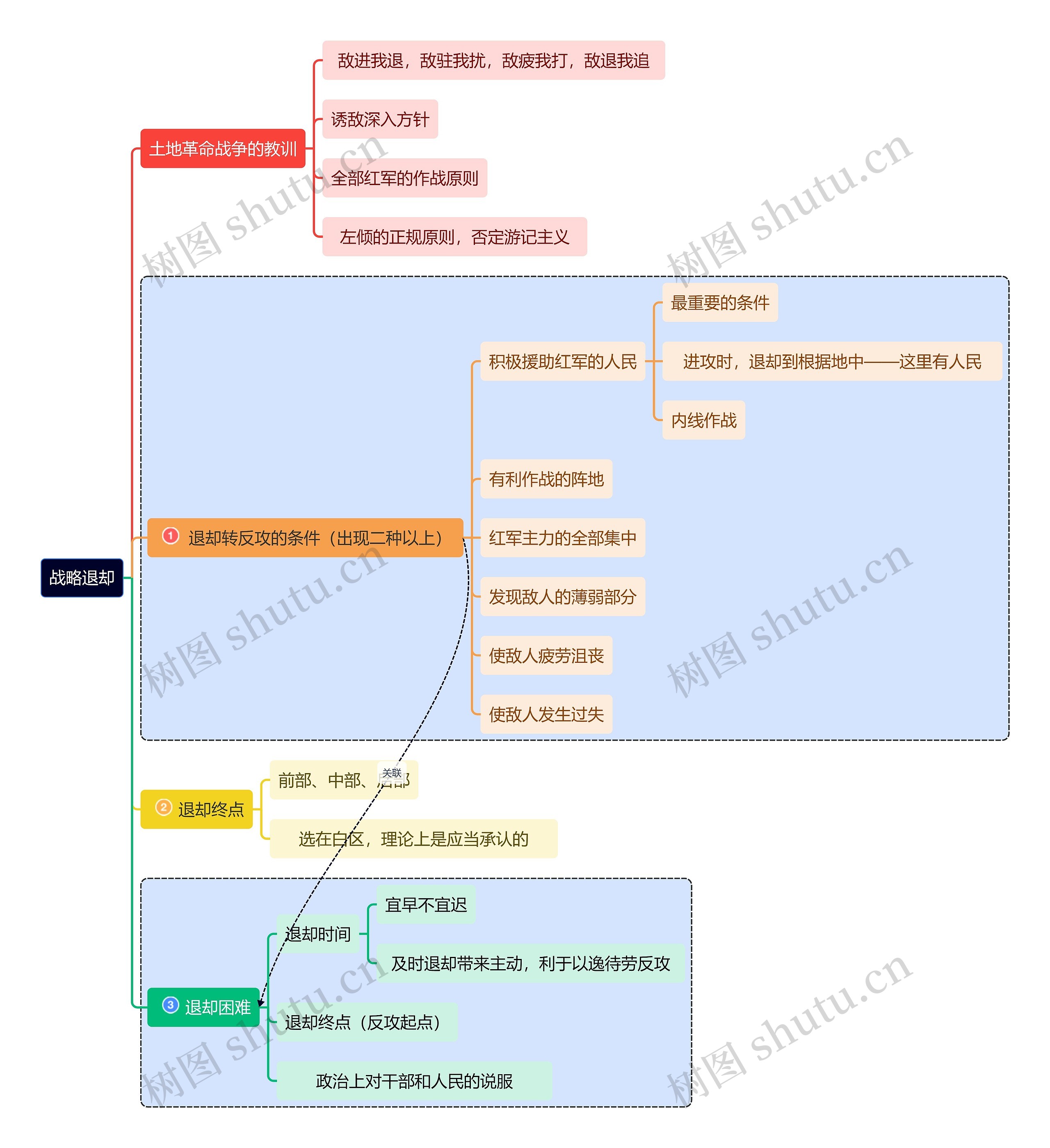 战略退却思维导图
