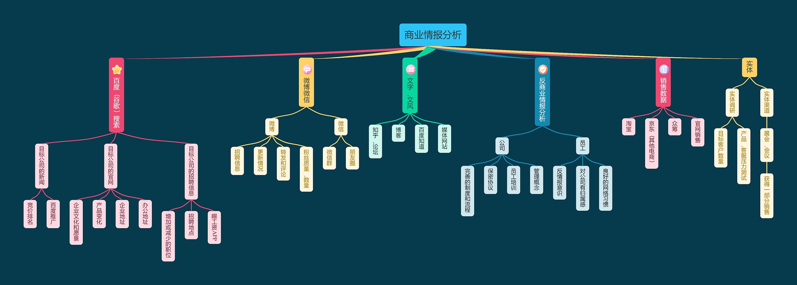 商业情报分析思维导图