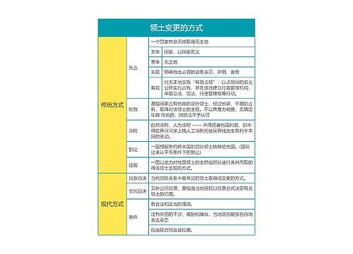 国际法第四章领土变更的方式思维导图