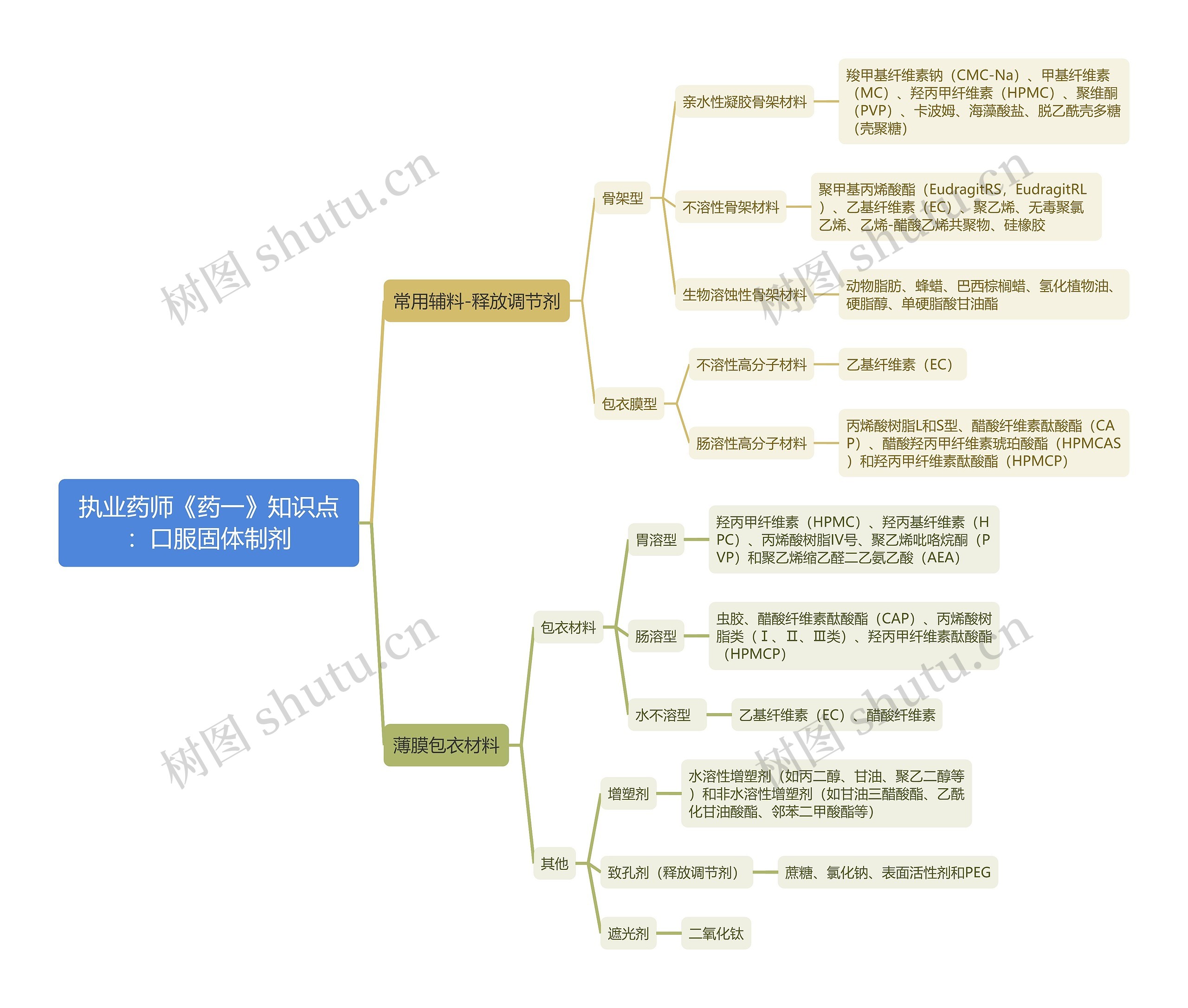 执业药师《药一》知识点：口服固体制剂思维导图