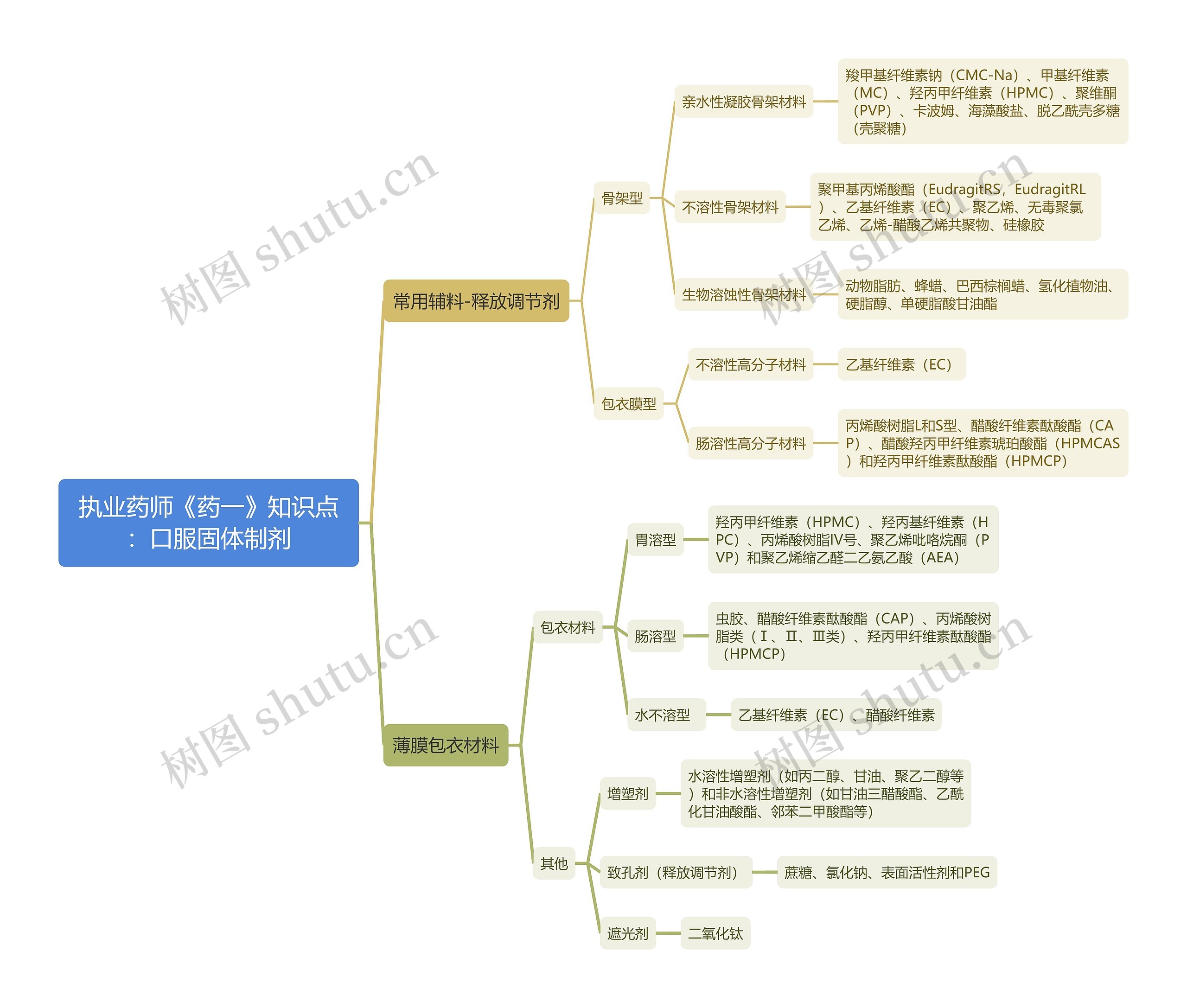 执业药师《药一》知识点:口服固体制剂思维导图高清图 执业药师《药一》知识点:口服固体制剂思维导图