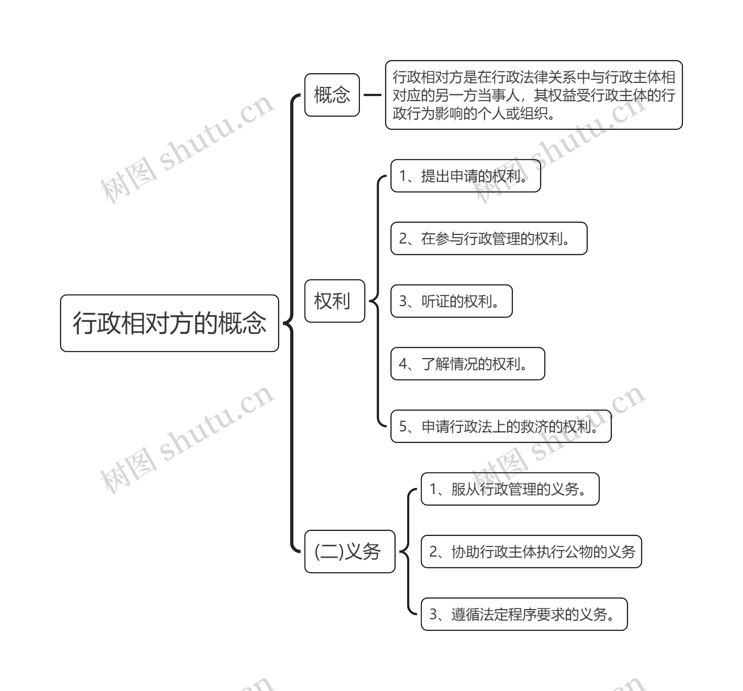 行政相对方的概念思维导图高清图 行政相对方的概念思维导图