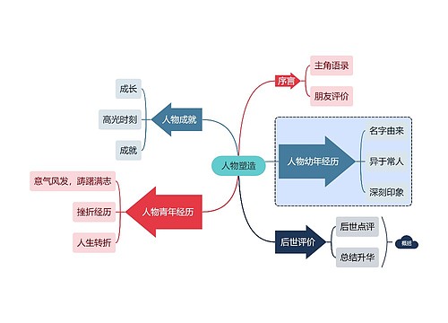 人物塑造模板