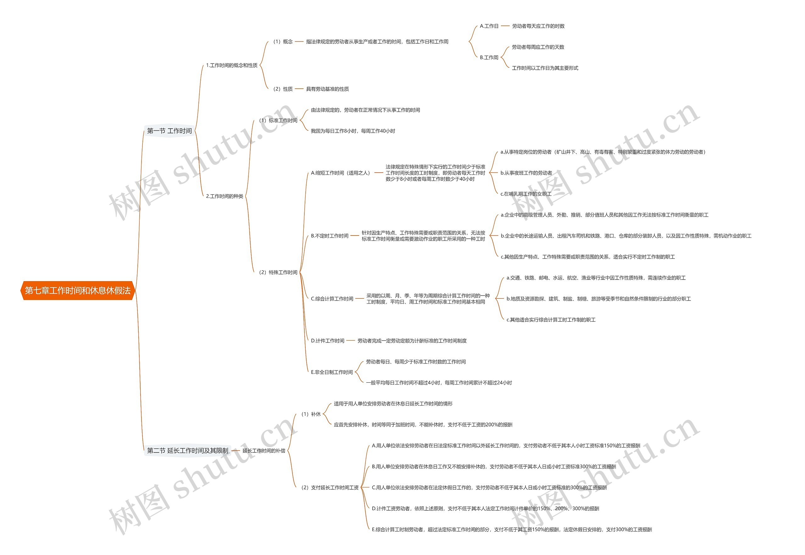 第七章工作时间和休息休假法思维导图高清图 第七章工作时间和休息休假法思维导图