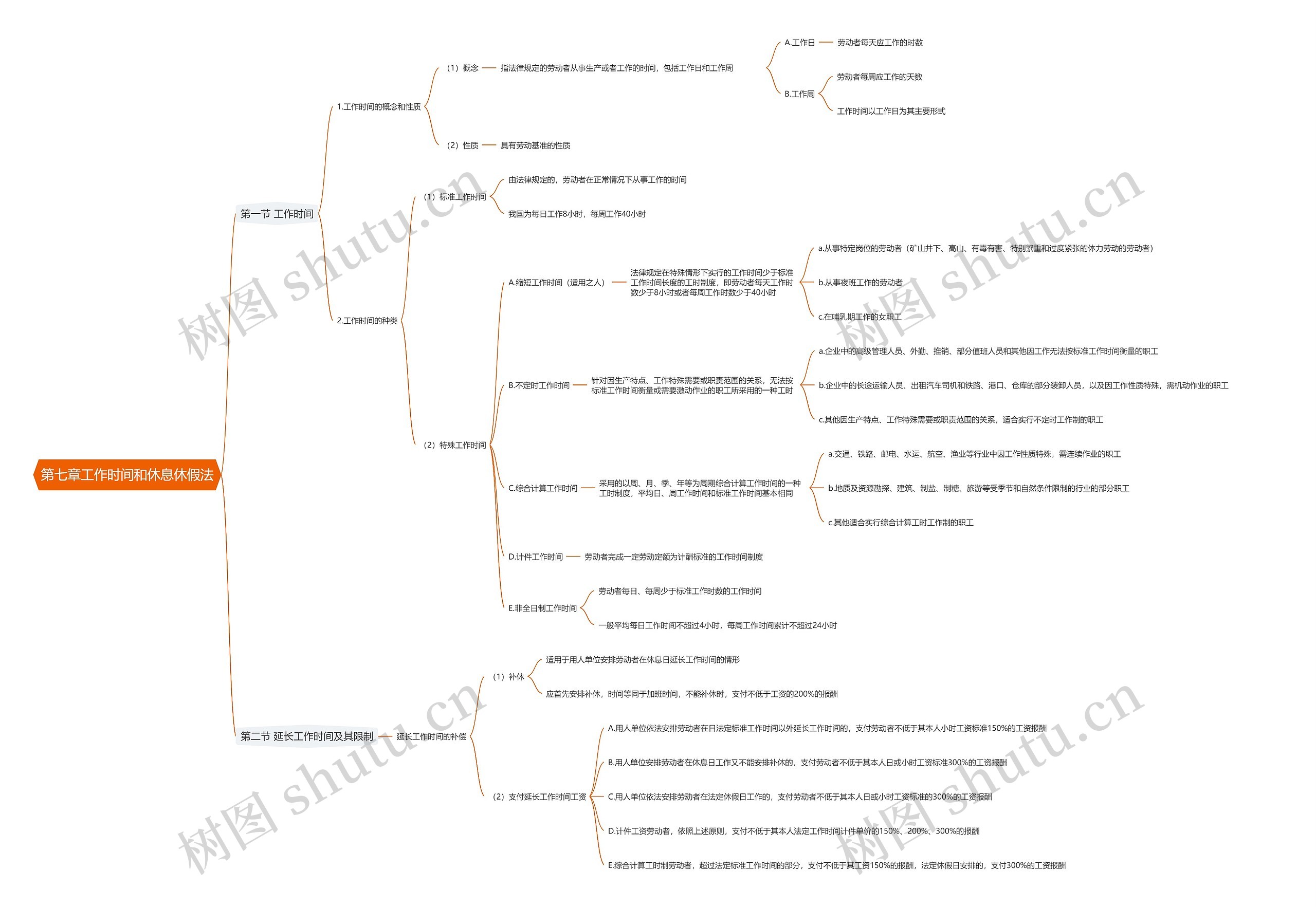 第七章工作时间和休息休假法思维导图
