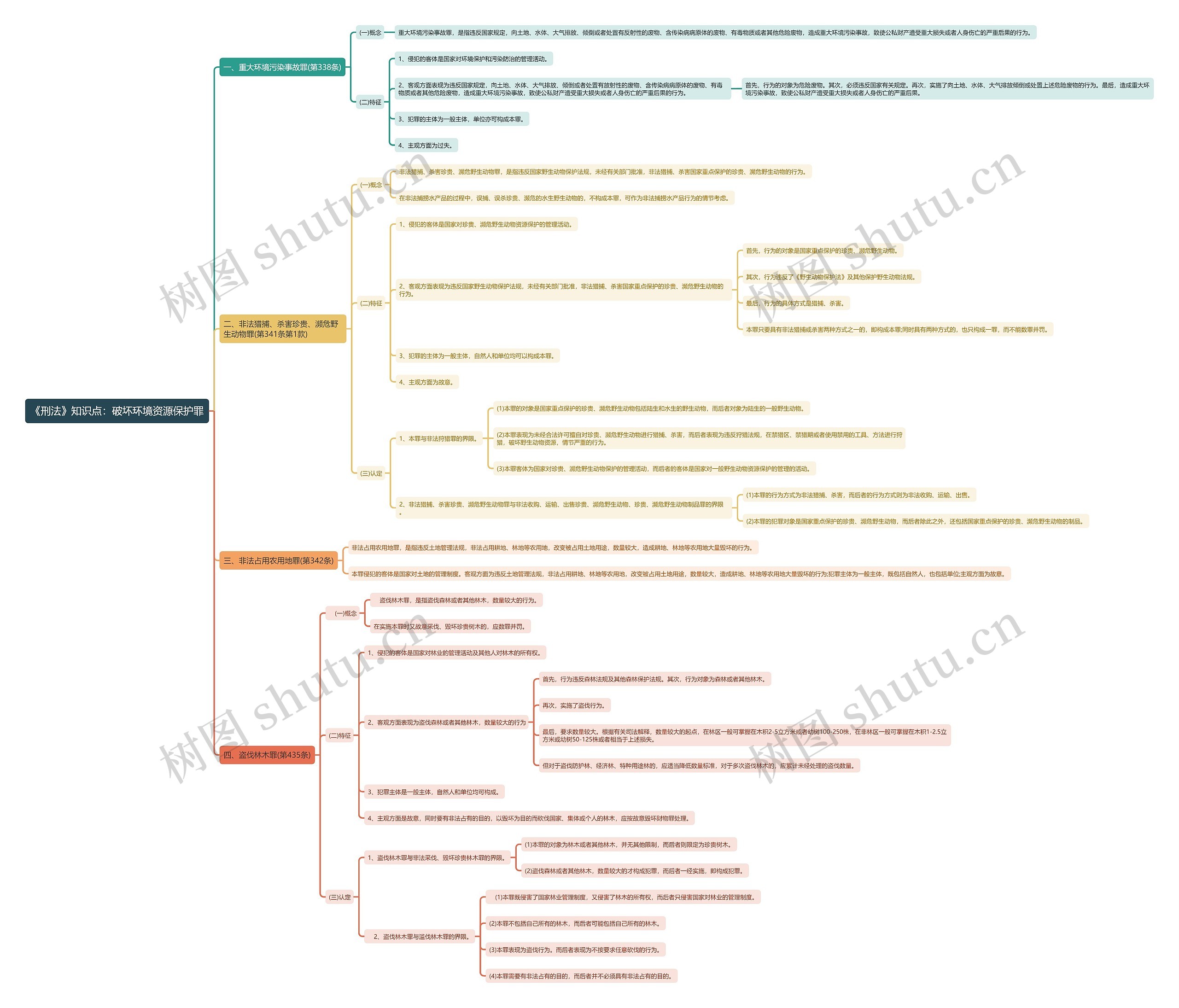 《刑法》知识点：破坏环境资源保护罪思维导图