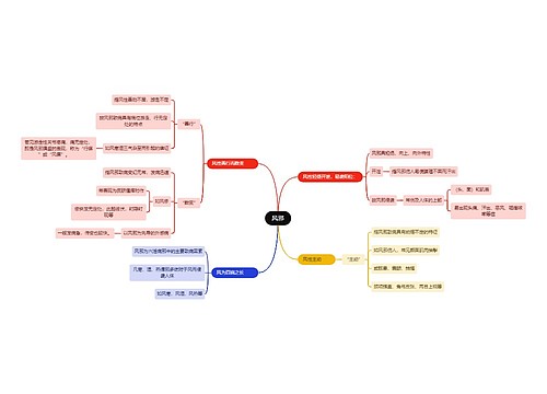 中医知识风邪思维导图