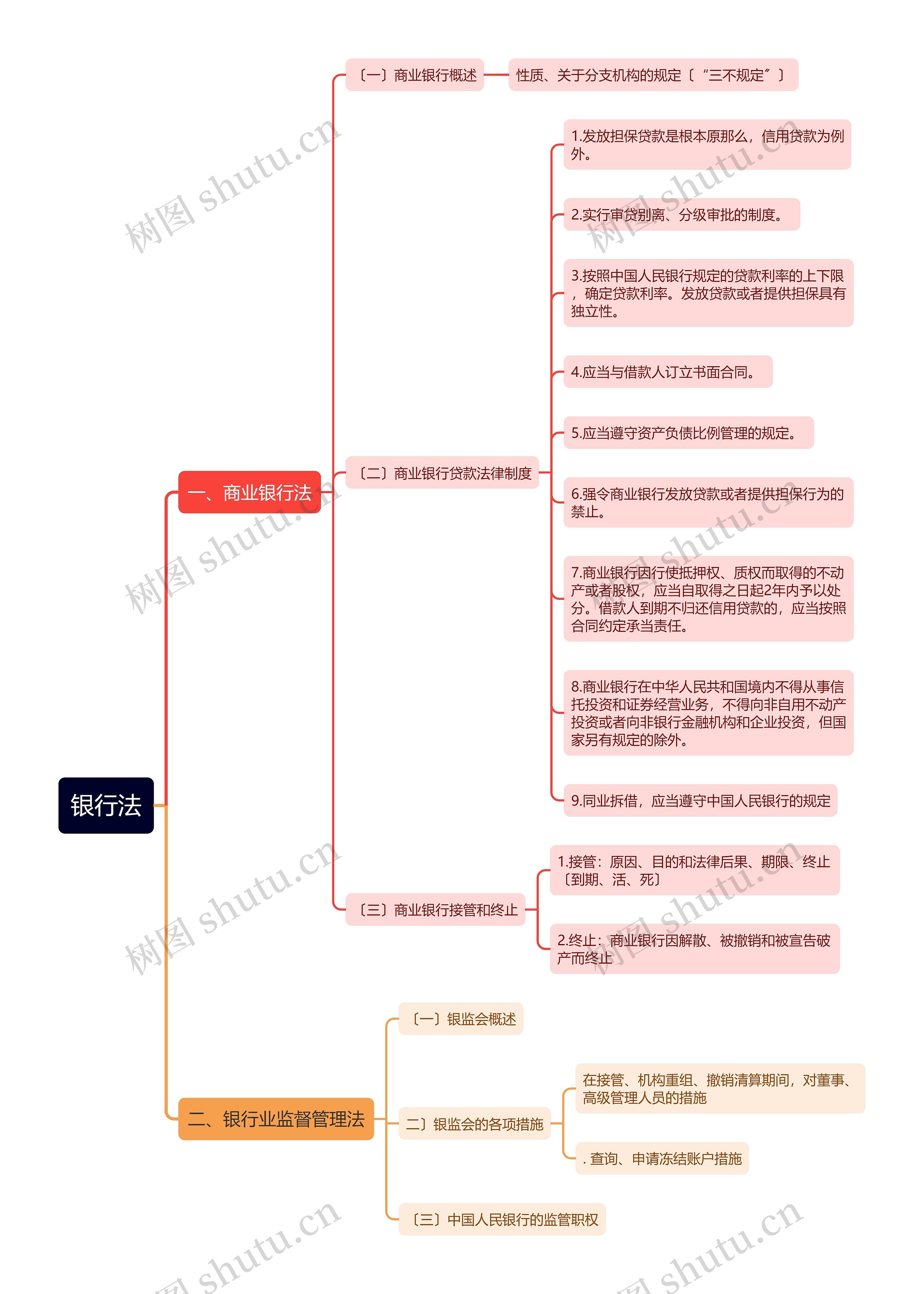 银行法思维导图