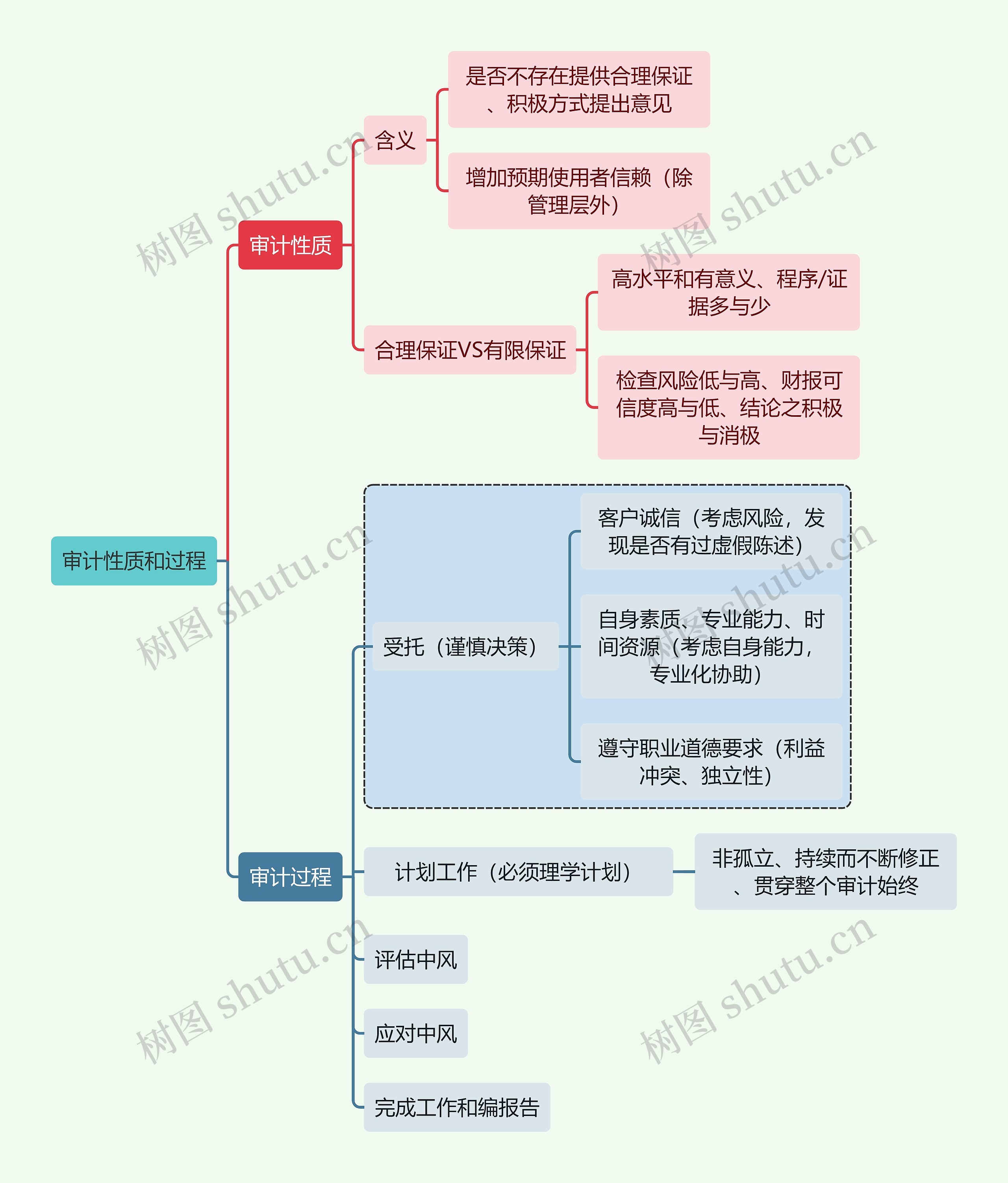 审计知识审计性质和过程思维导图