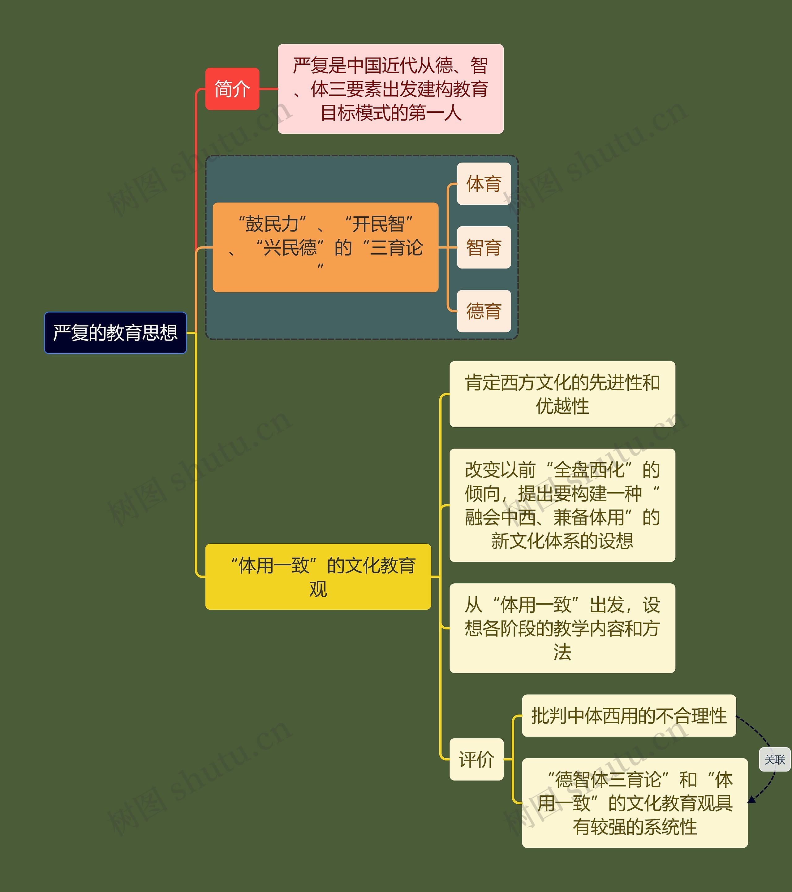 教资考试严复思想知识点思维导图