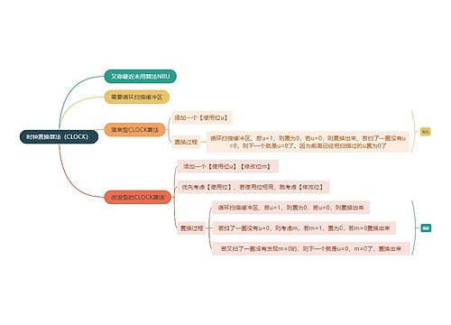 计算机知识时钟置换算法（CLOCK）思维导图