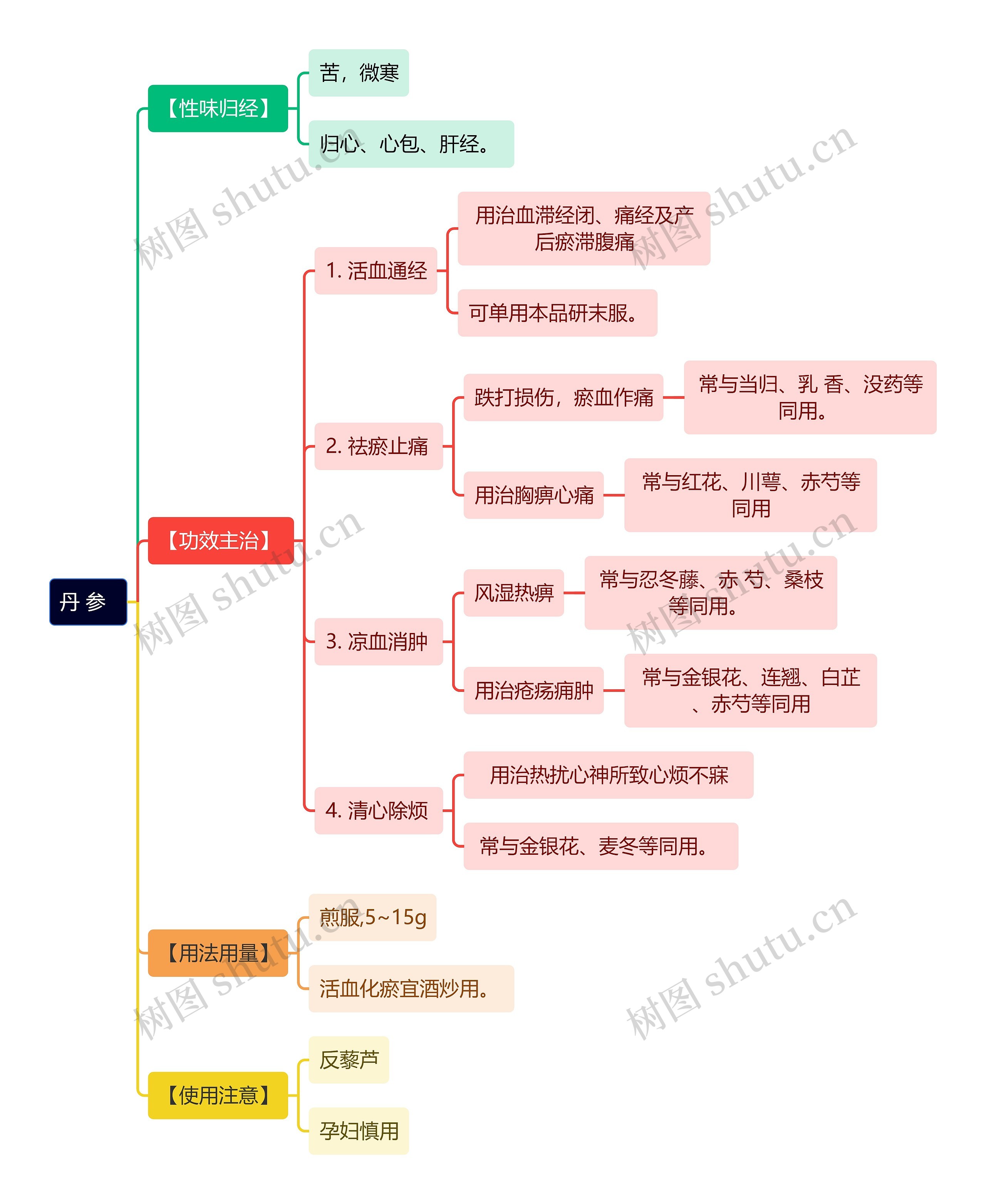 中医知识丹参思维导图