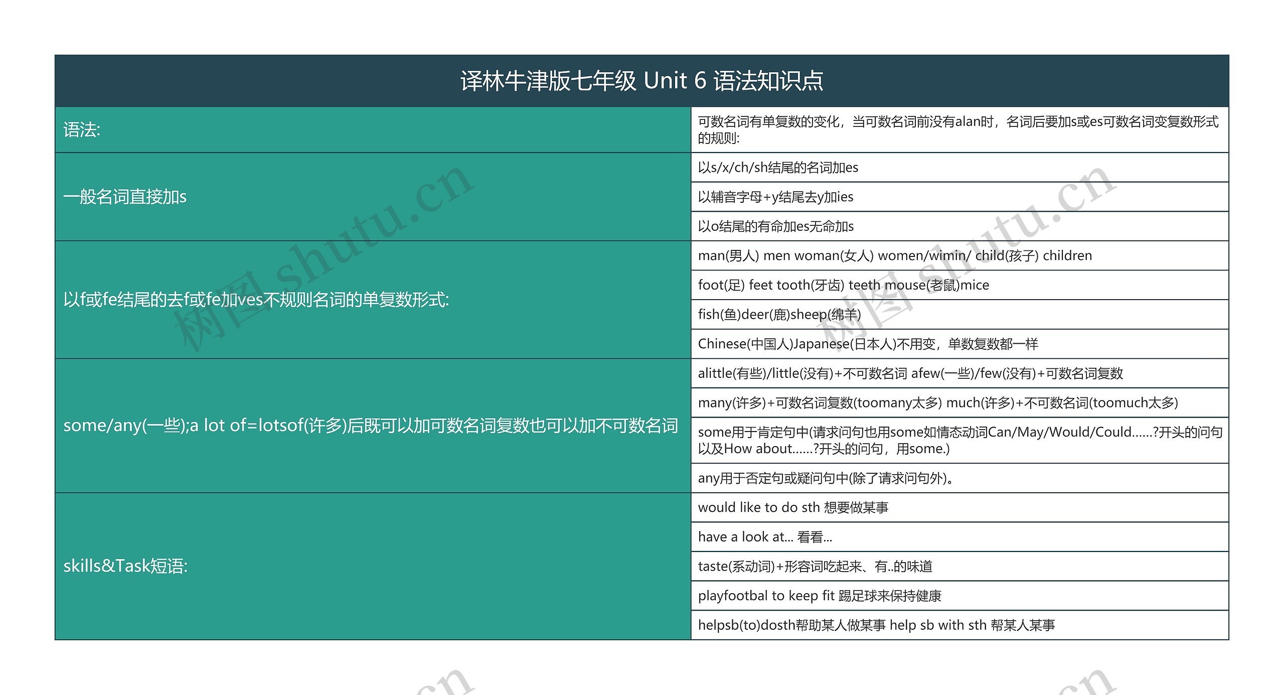 译林牛津版七年级 Unit 6 语法知识点