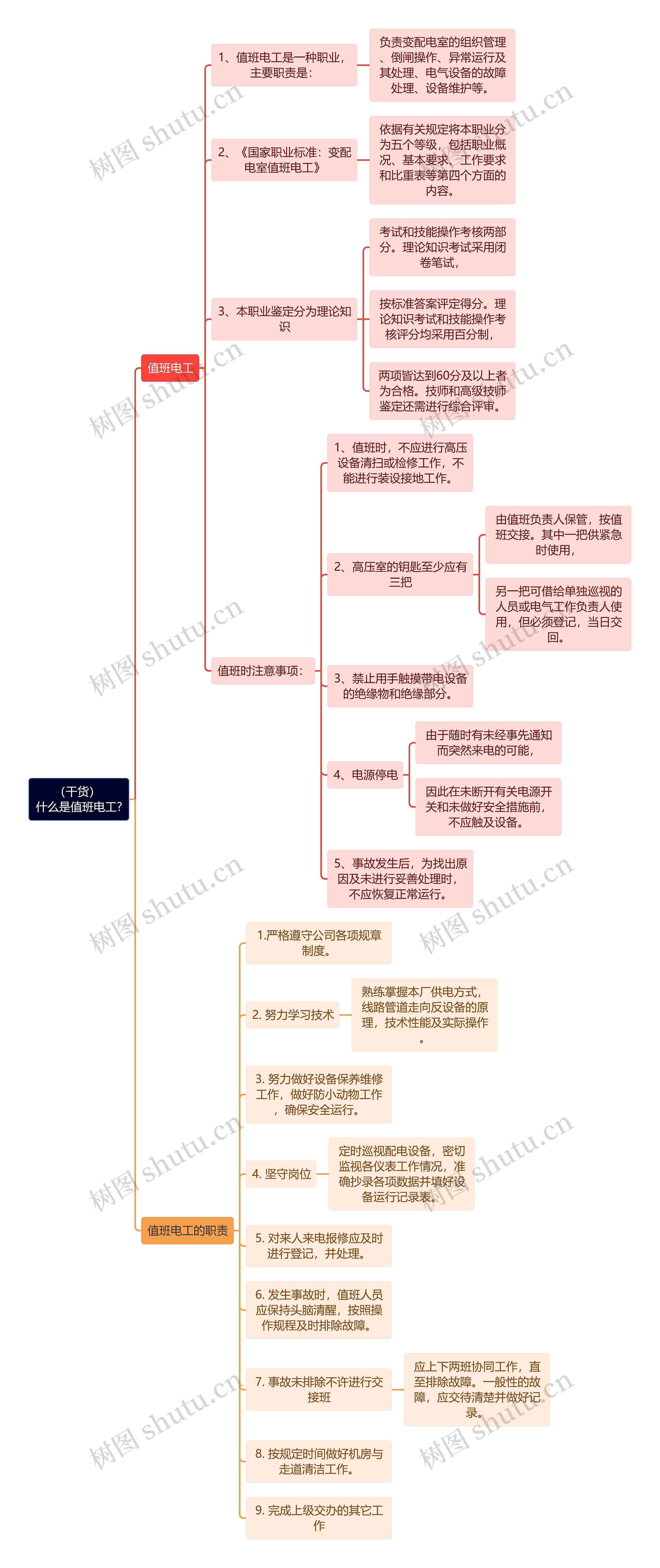 （干货）什么是值班电工?思维导图